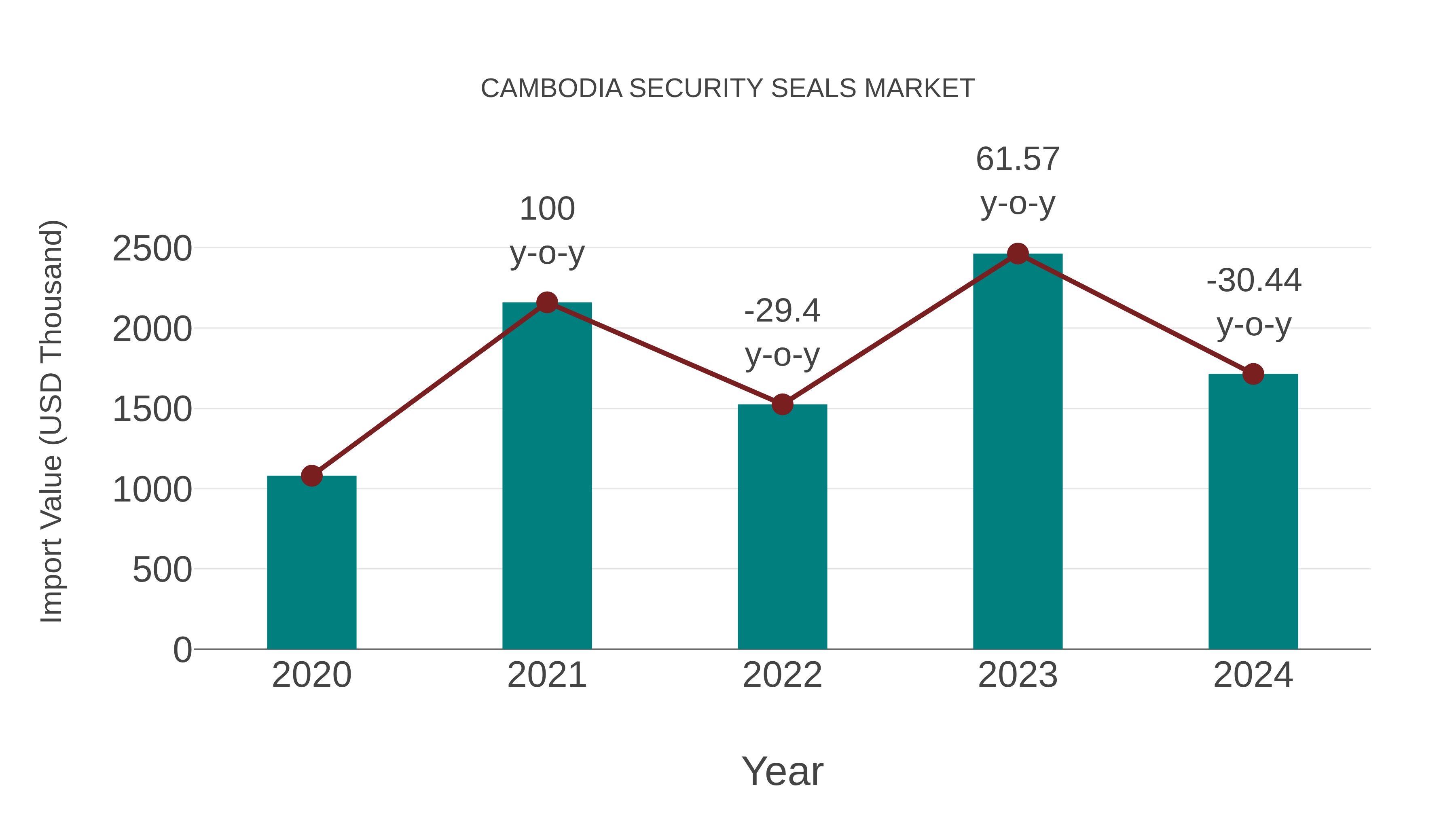  Cambodia Security Seals Market: Import Trend Analysis