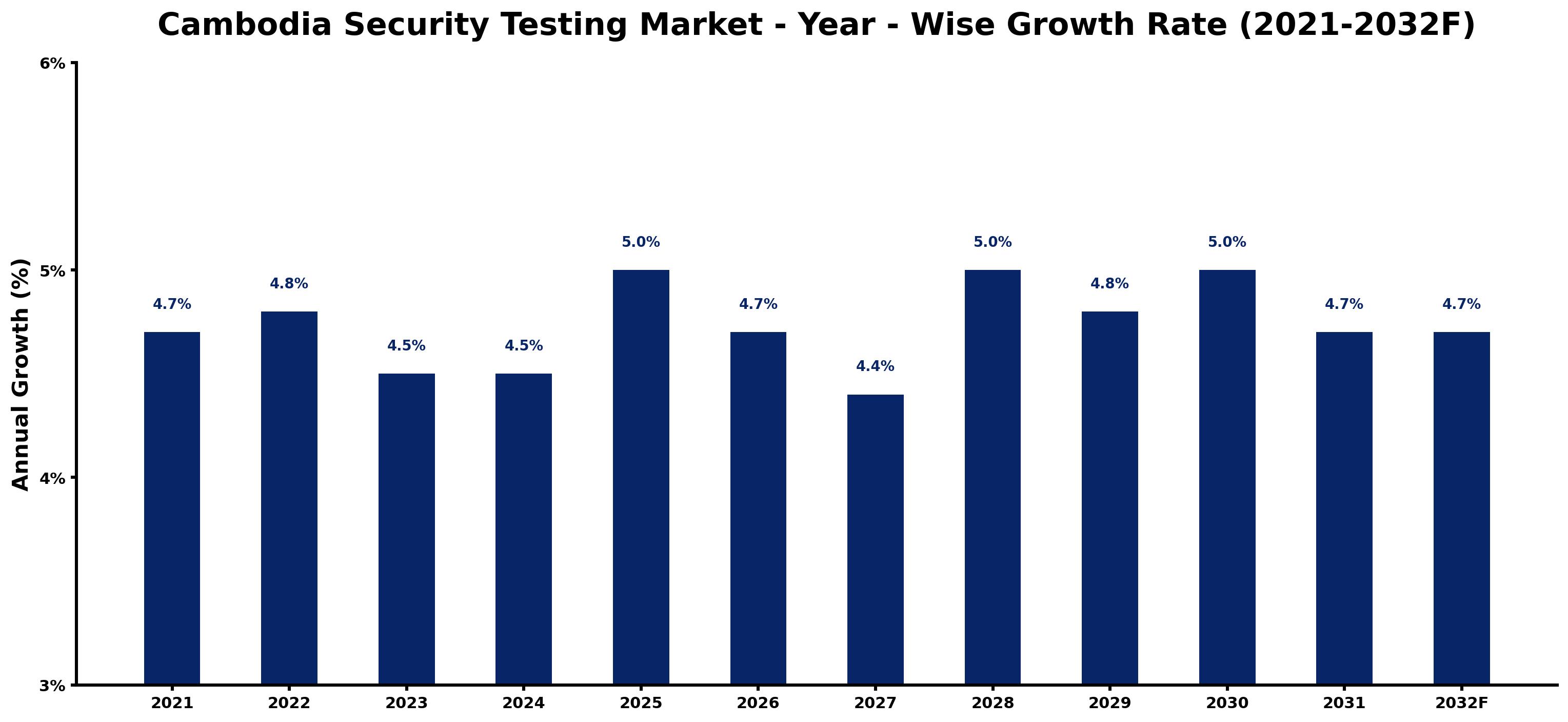 Cambodia Security Testing Market Year-wise Growth Rate and Key Drivers