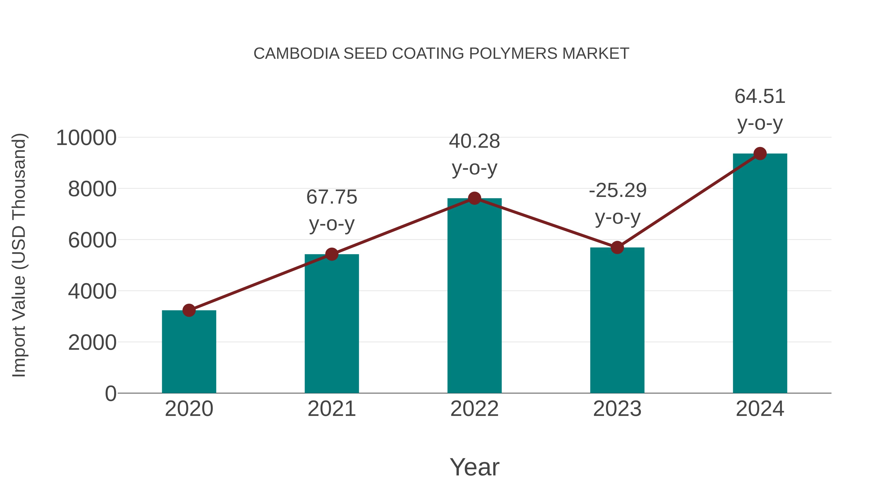  Cambodia Seed Coating Polymers Market: Import Trend Analysis