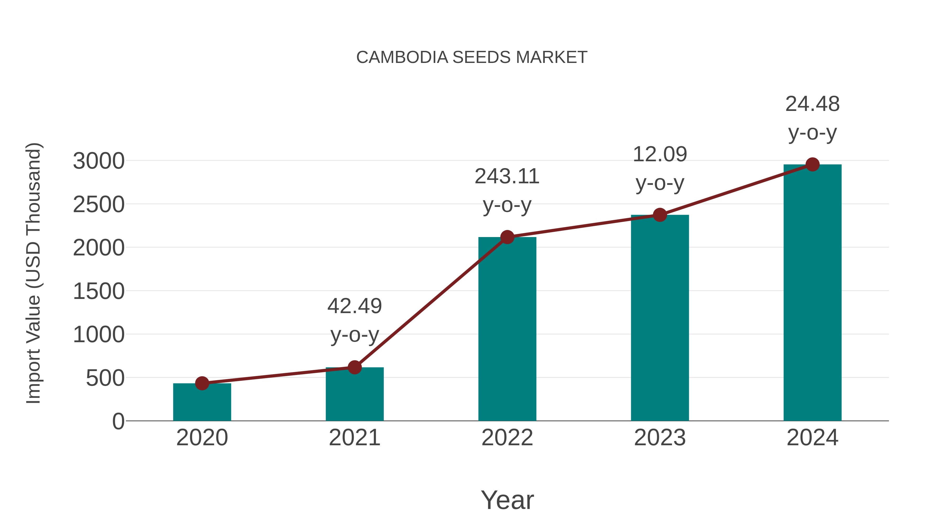 Cambodia Seeds Market: Import Trend Analysis