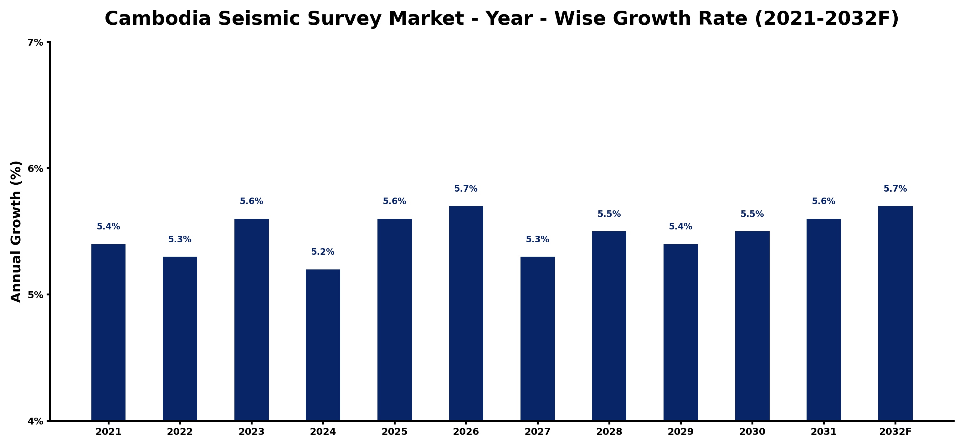 Cambodia Seismic Survey Market Year-wise Growth Rate and Key Drivers