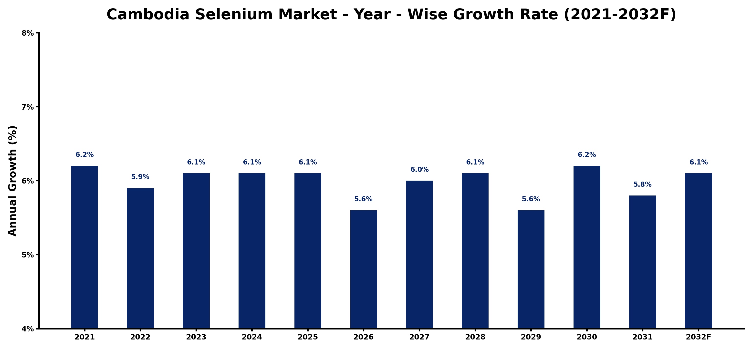 Cambodia Selenium Market Year-wise Growth Rate and Key Drivers
