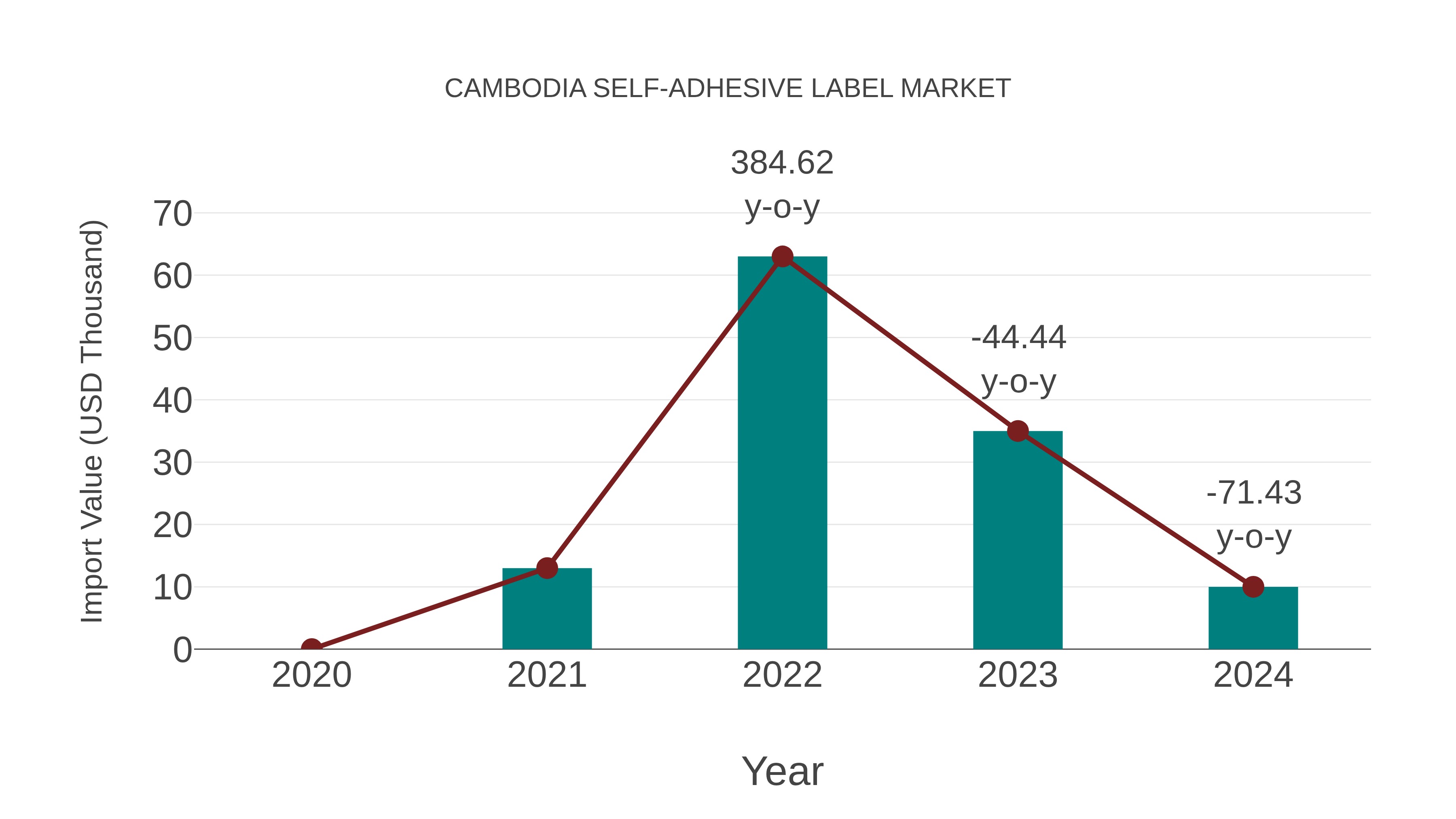  Cambodia Self-adhesive Label Market: Import Trend Analysis
