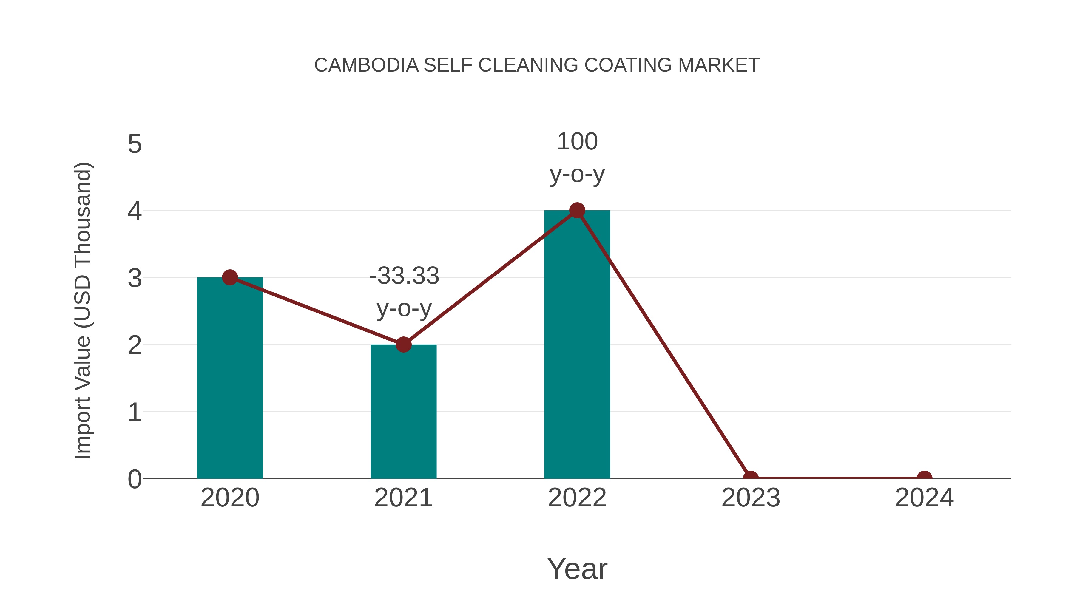  Cambodia Self Cleaning Coating Market: Import Trend Analysis