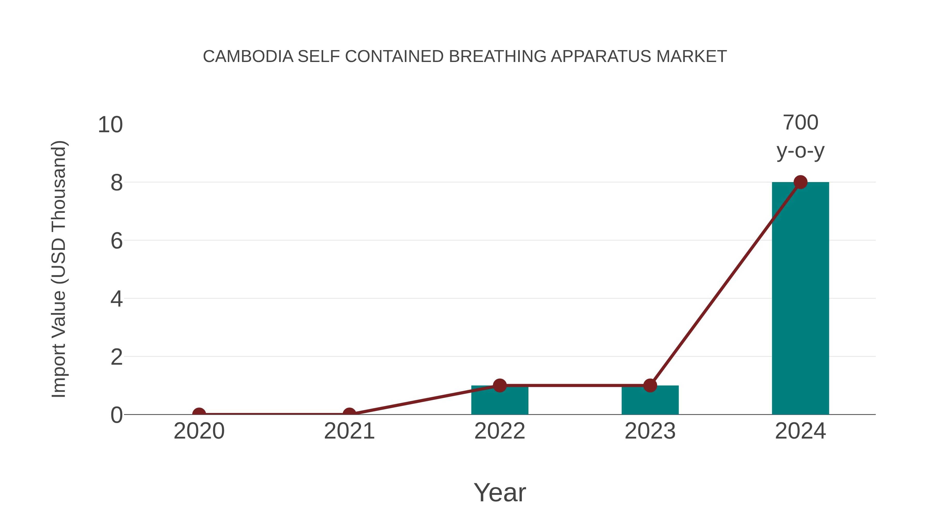 Cambodia Self Contained Breathing Apparatus Market: Import Trend Analysis