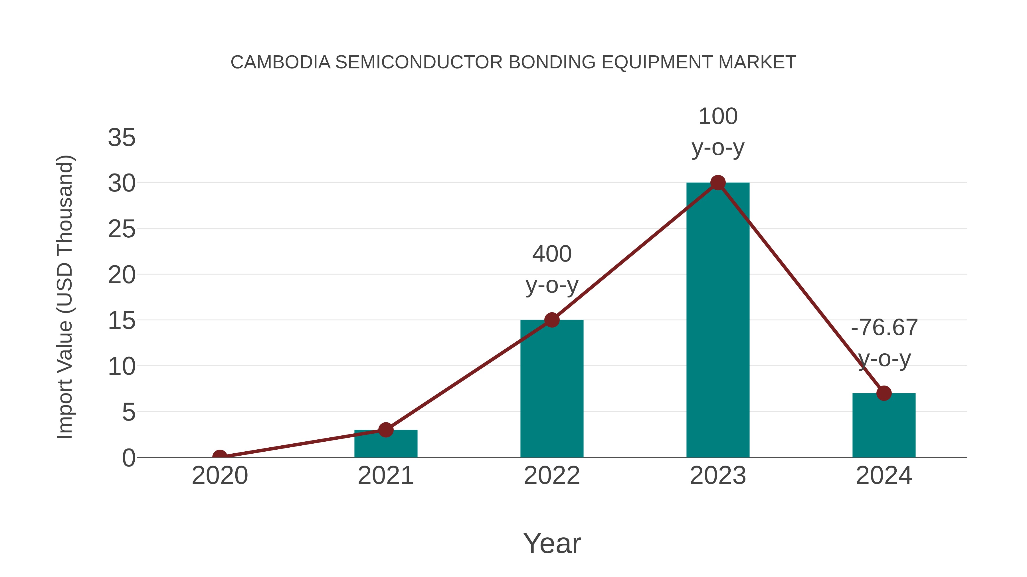  Cambodia Semiconductor Bonding Equipment Market: Import Trend Analysis