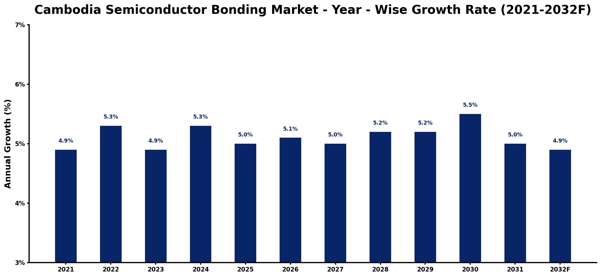 Cambodia Semiconductor Bonding Market Year-wise Growth Rate and Key Drivers