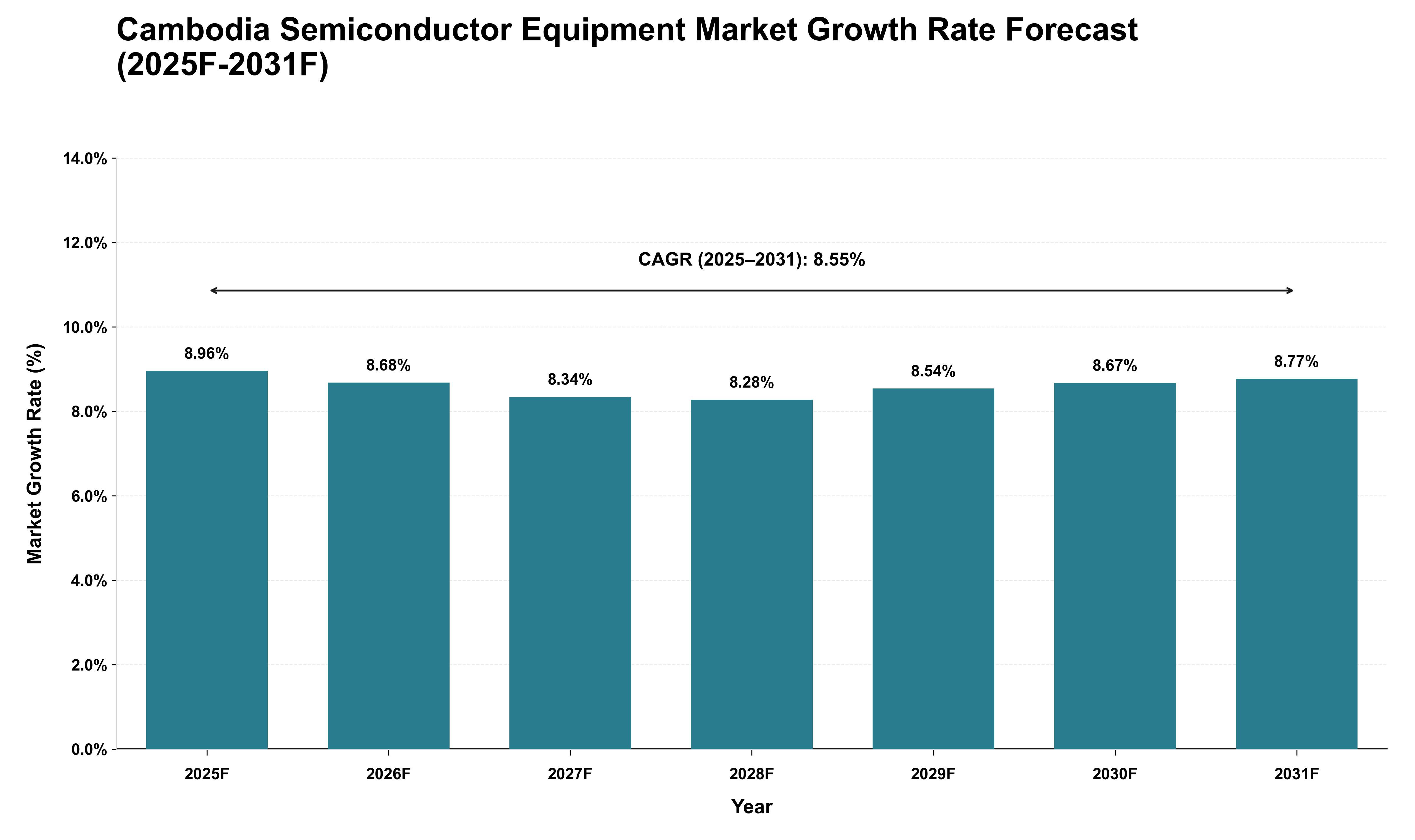 Cambodia Semiconductor Equipment Market Growth Rate Analysis (2025 - 2031)