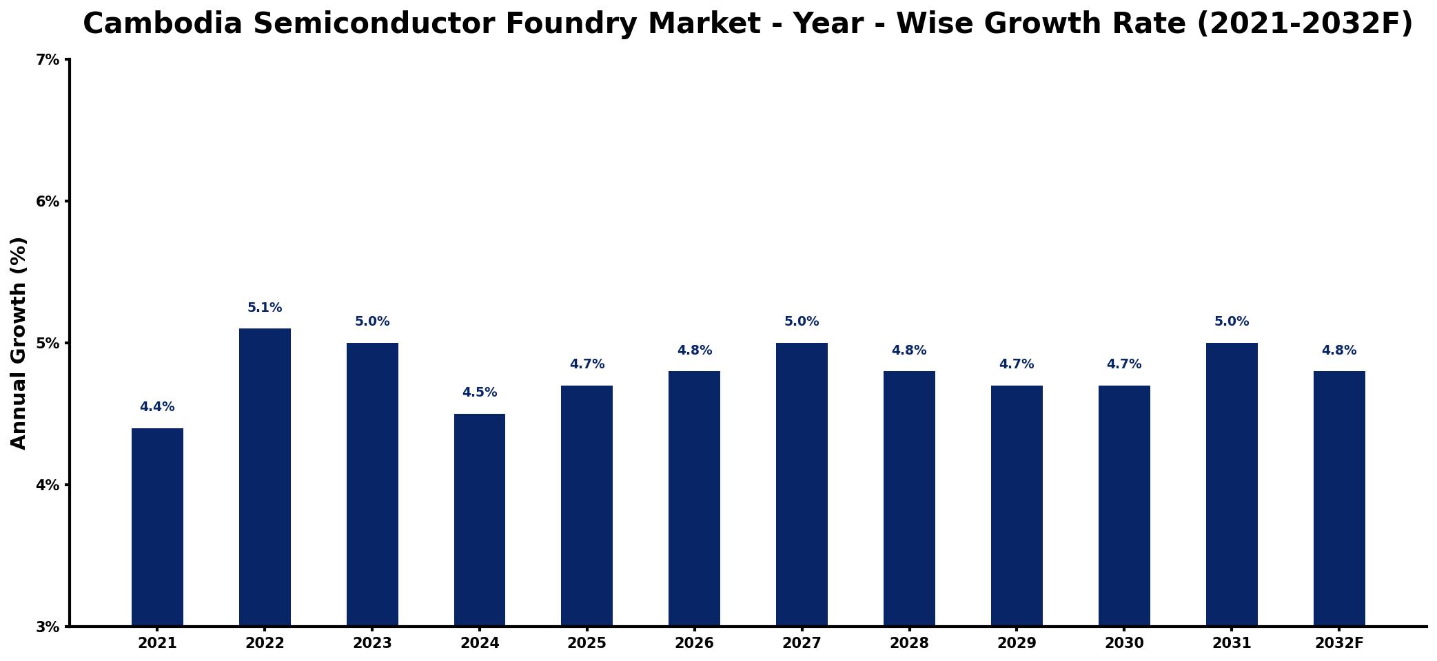 Cambodia Semiconductor Foundry Market Year-wise Growth Rate and Key Drivers