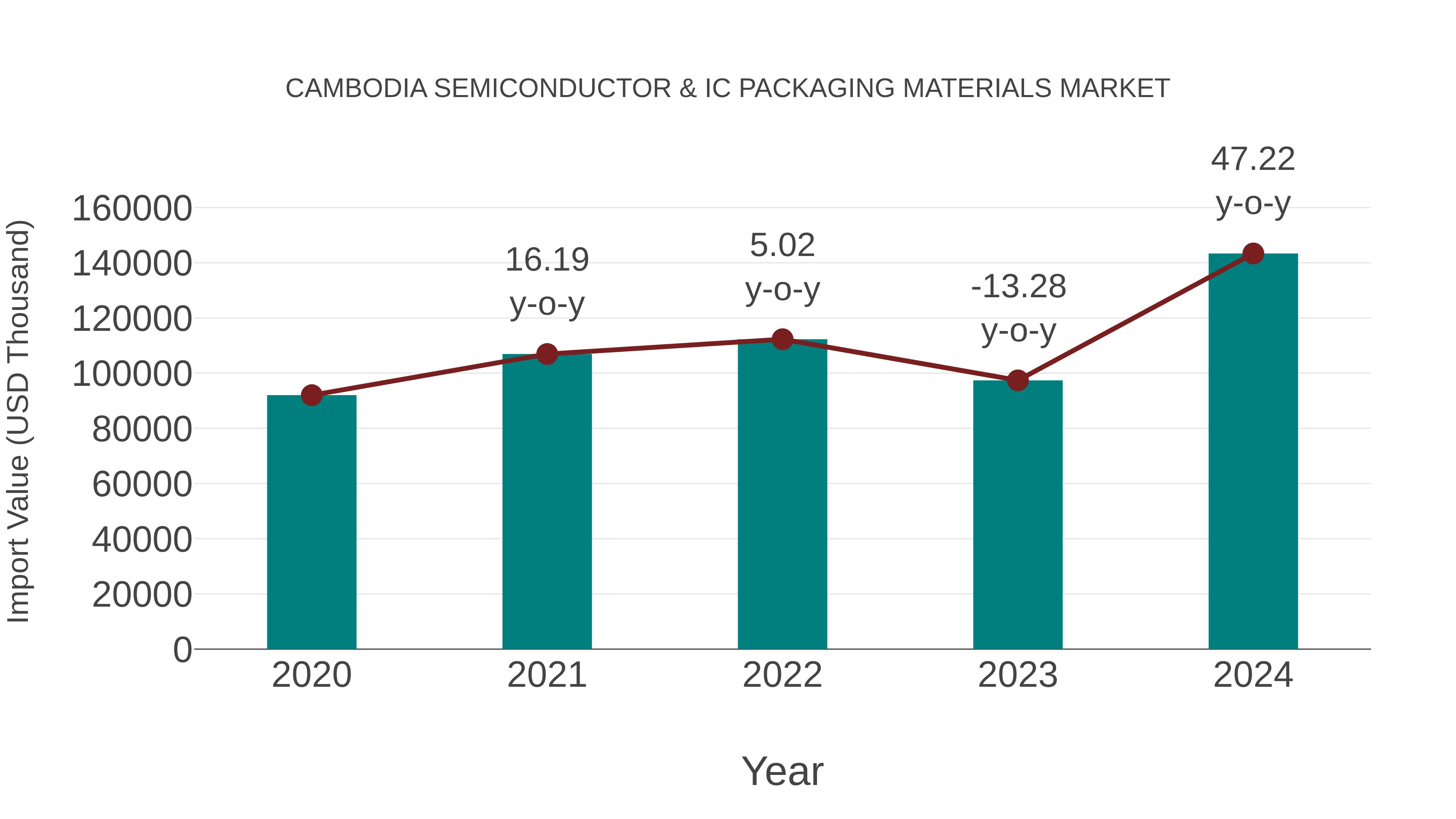  Cambodia Semiconductor & Ic Packaging Materials Market: Import Trend Analysis