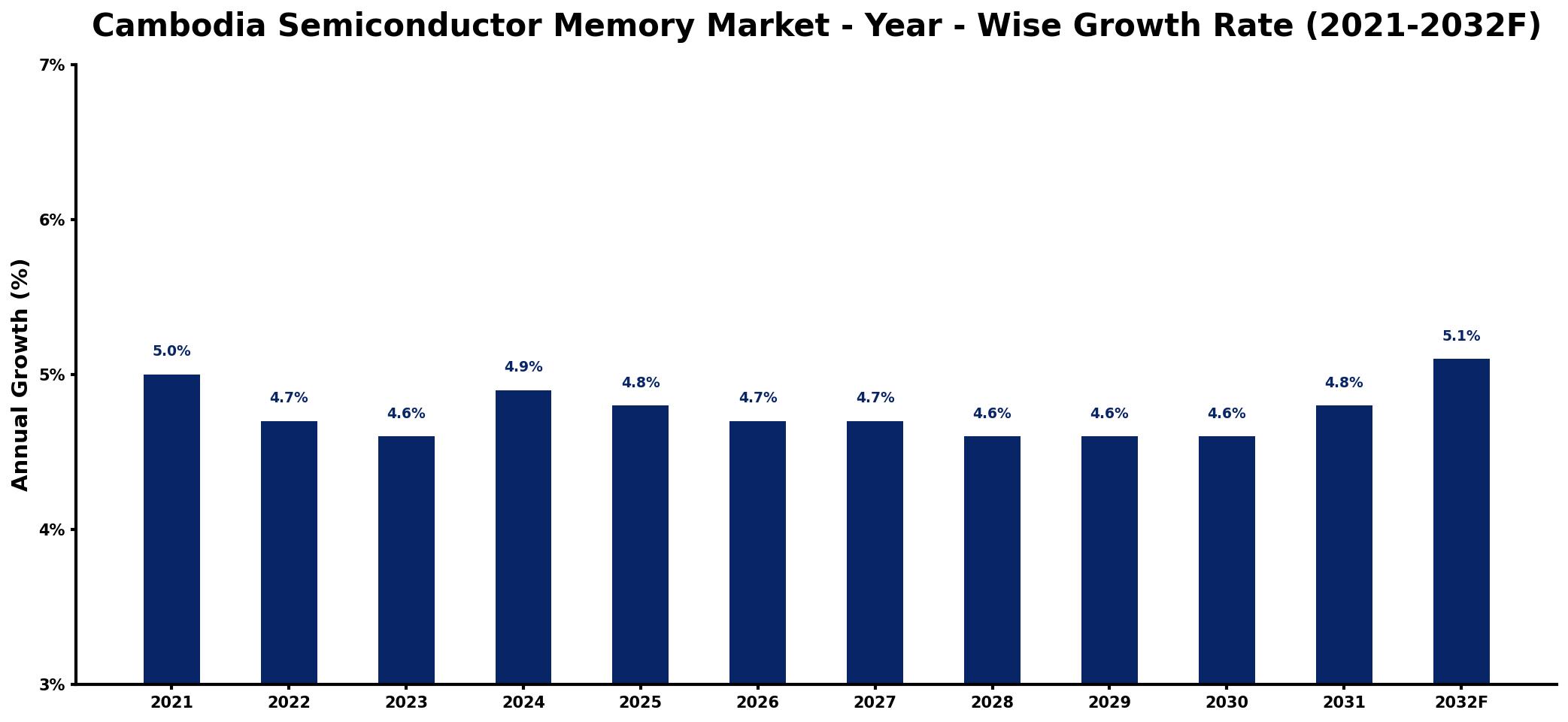 Cambodia Semiconductor Memory Market Year-wise Growth Rate and Key Drivers