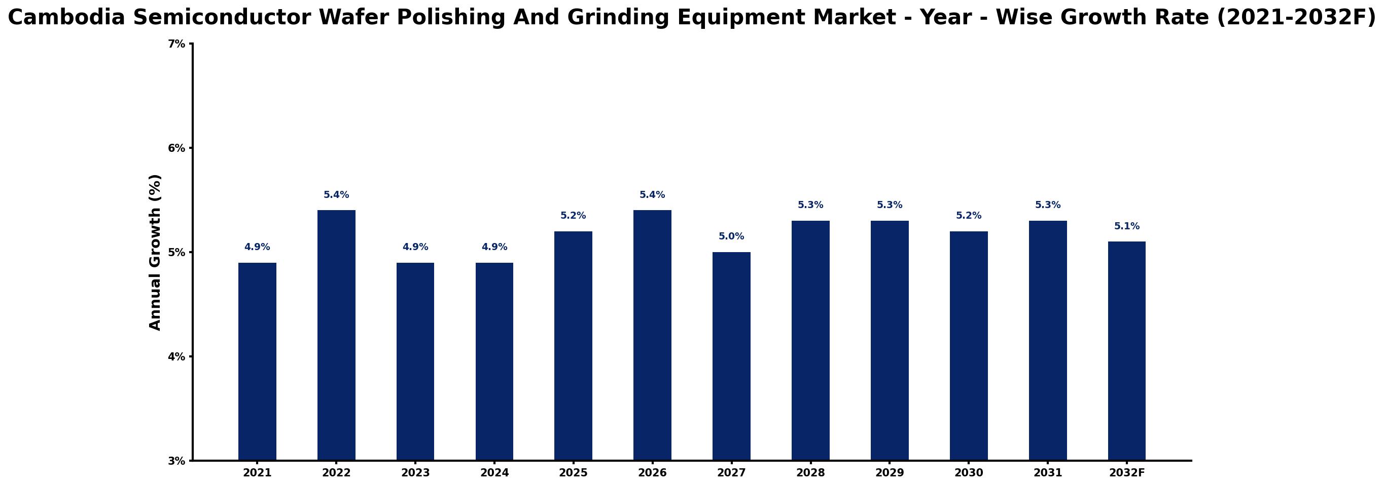 Cambodia Semiconductor Wafer Polishing And Grinding Equipment Market Year-wise Growth Rate and Key Drivers