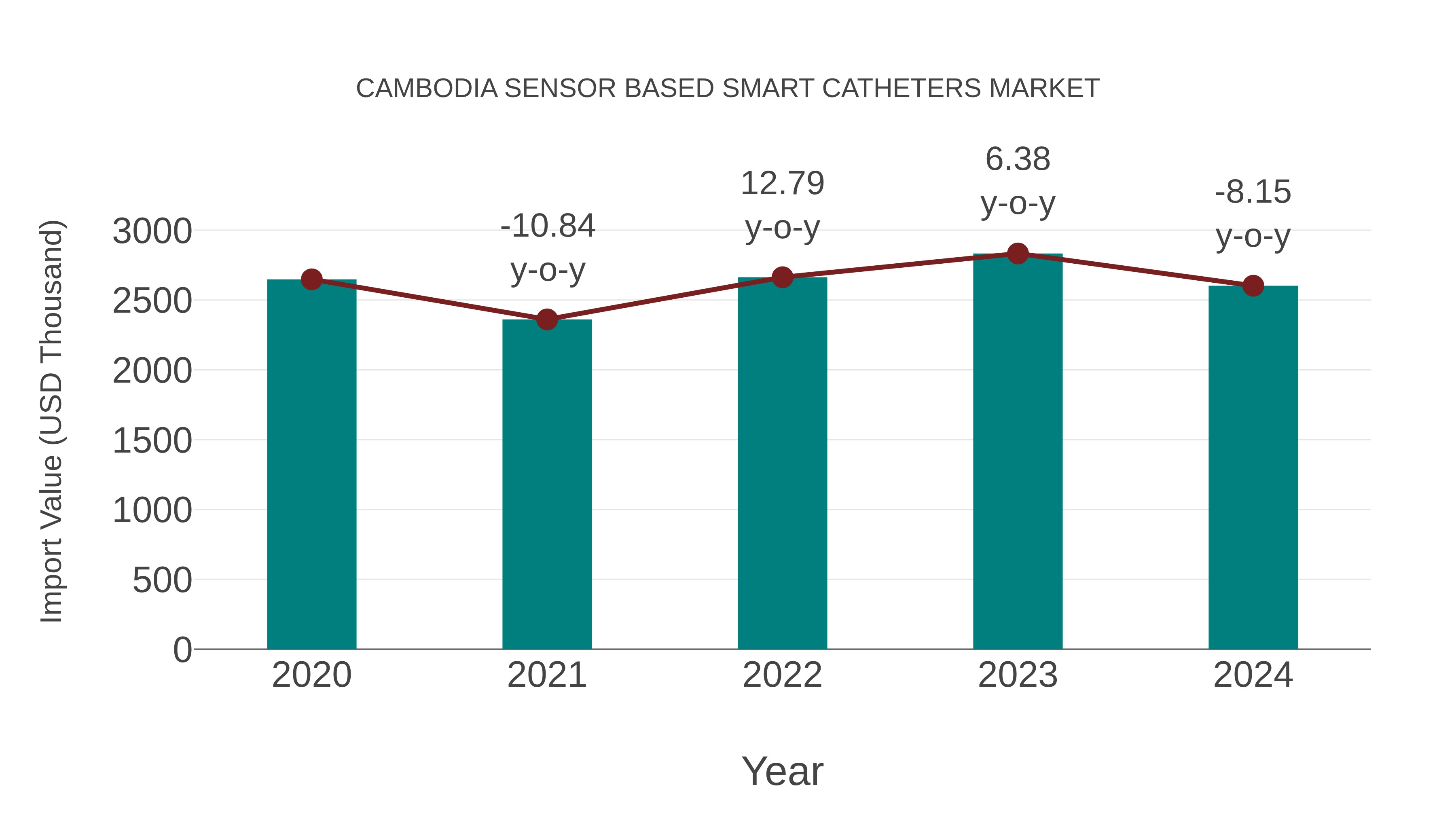  Cambodia Sensor Based Smart Catheters Market: Import Trend Analysis