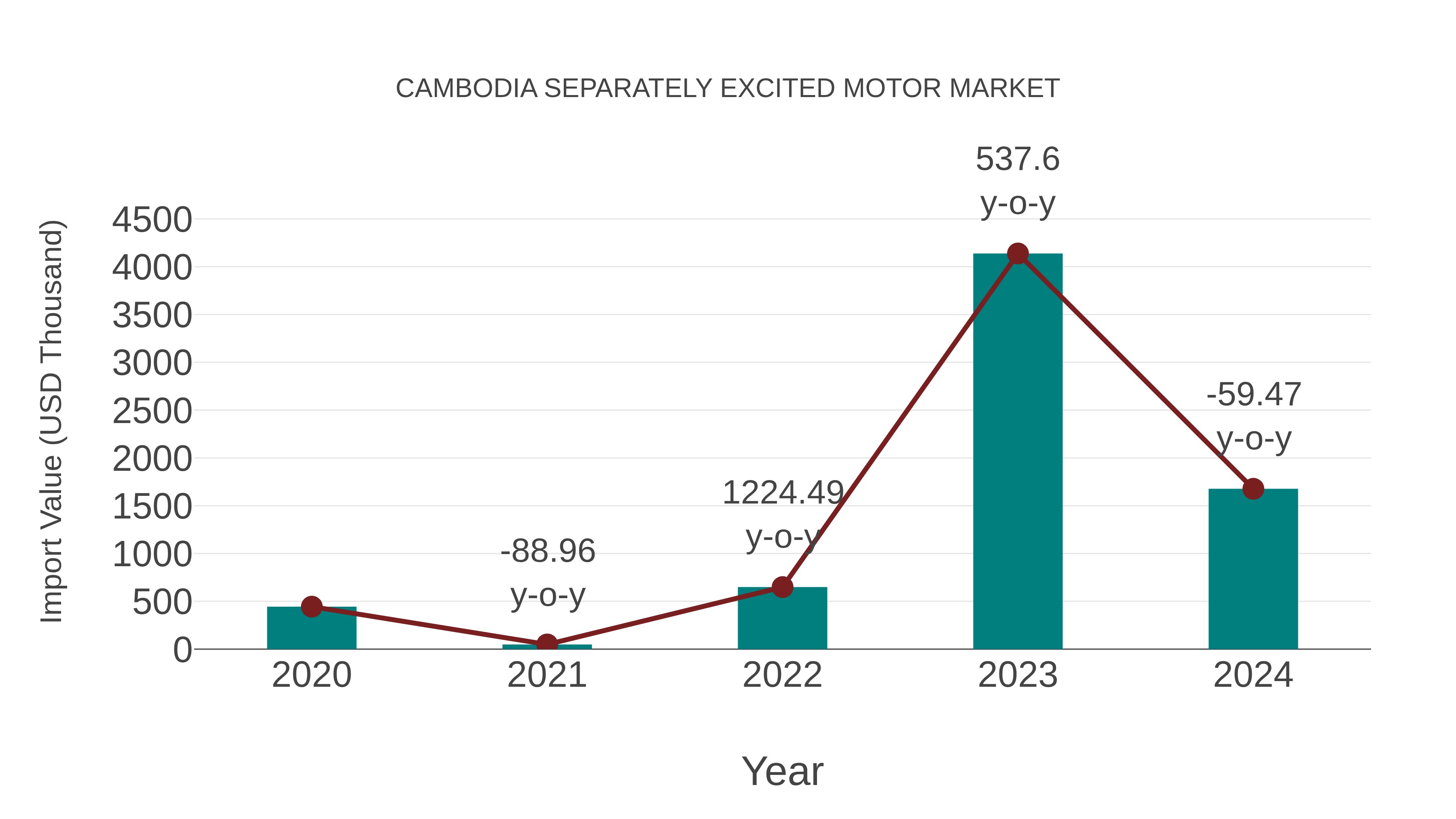  Cambodia Separately Excited Motor Market: Import Trend Analysis