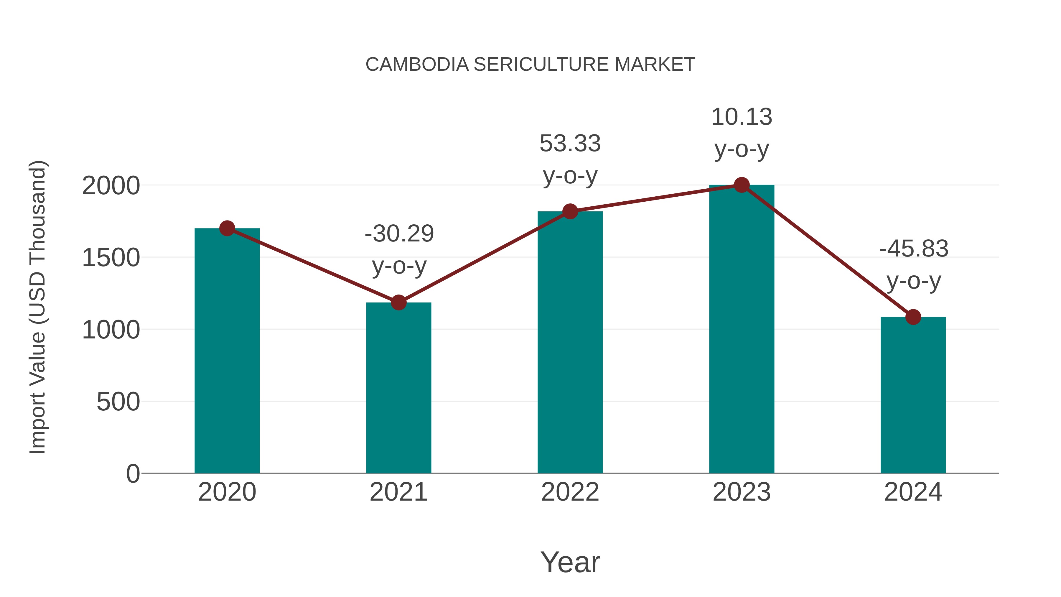 Cambodia Sericulture Market: Import Trend Analysis
