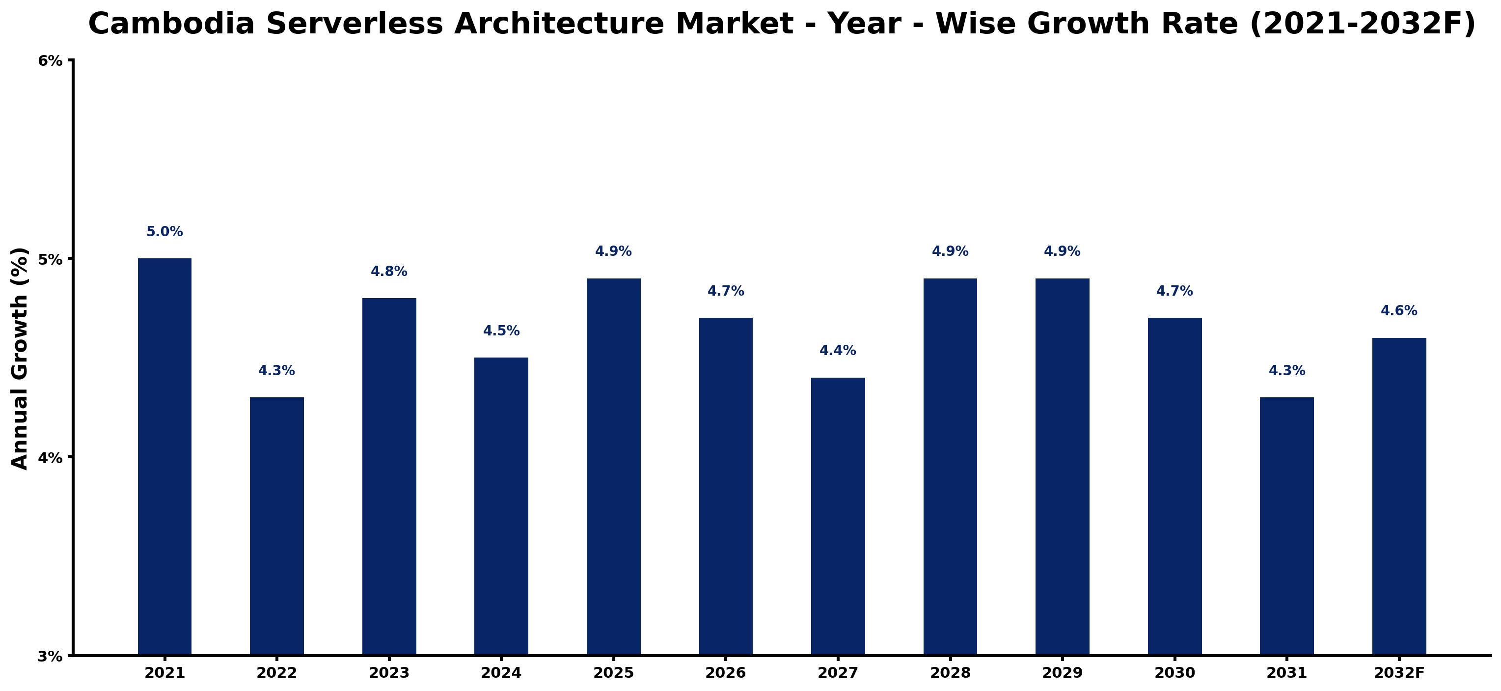 Cambodia Serverless Architecture Market Year-wise Growth Rate and Key Drivers