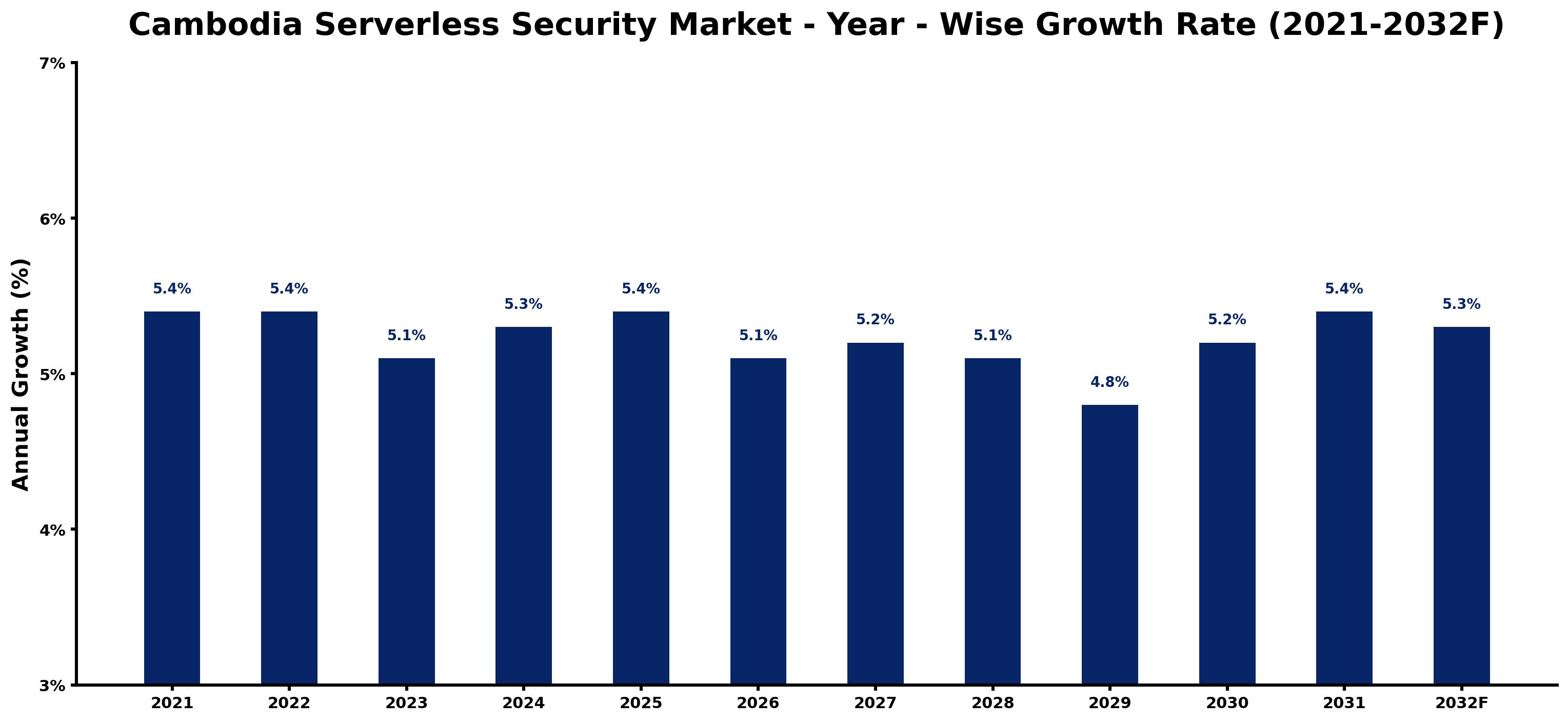 Cambodia Serverless Security Market Year-wise Growth Rate and Key Drivers