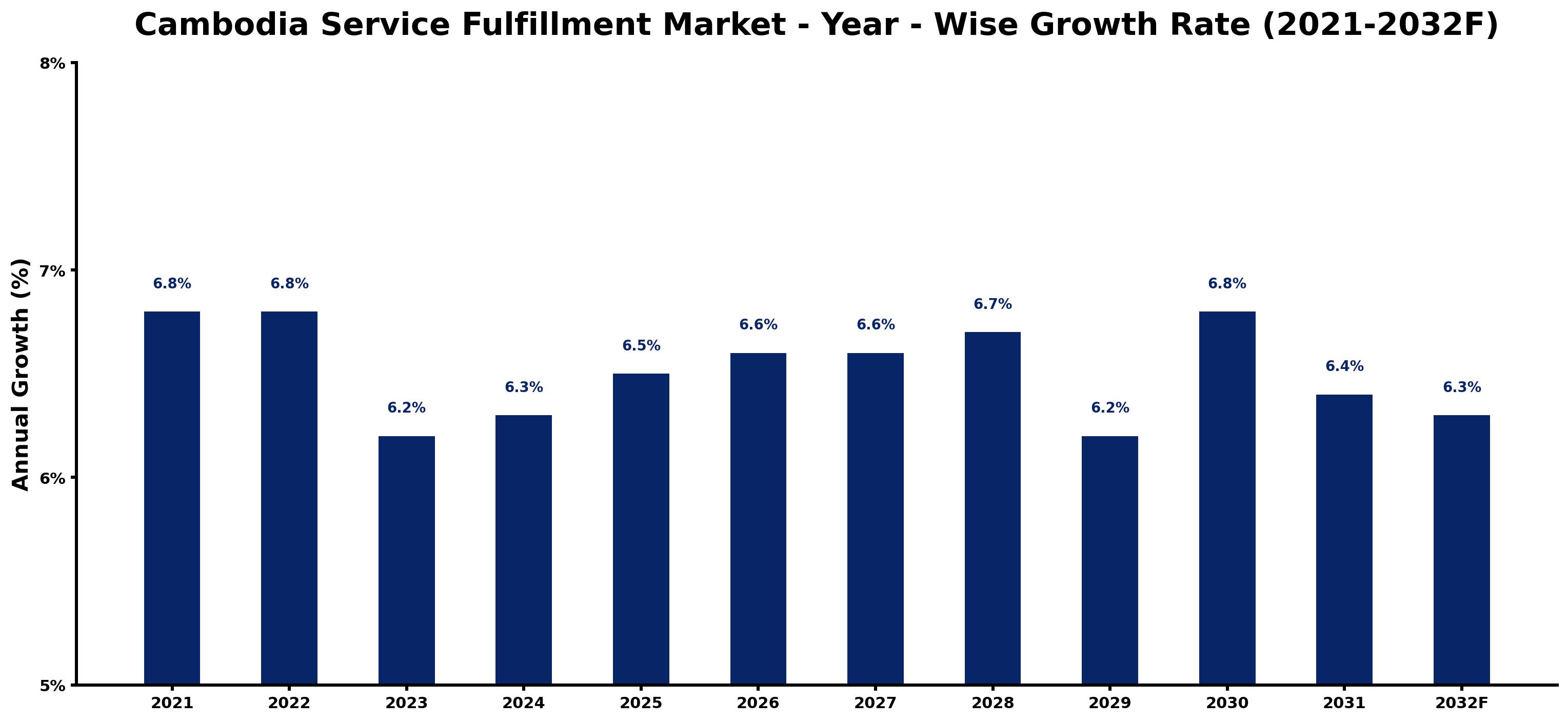 Cambodia Service Fulfillment Market Year-wise Growth Rate and Key Drivers