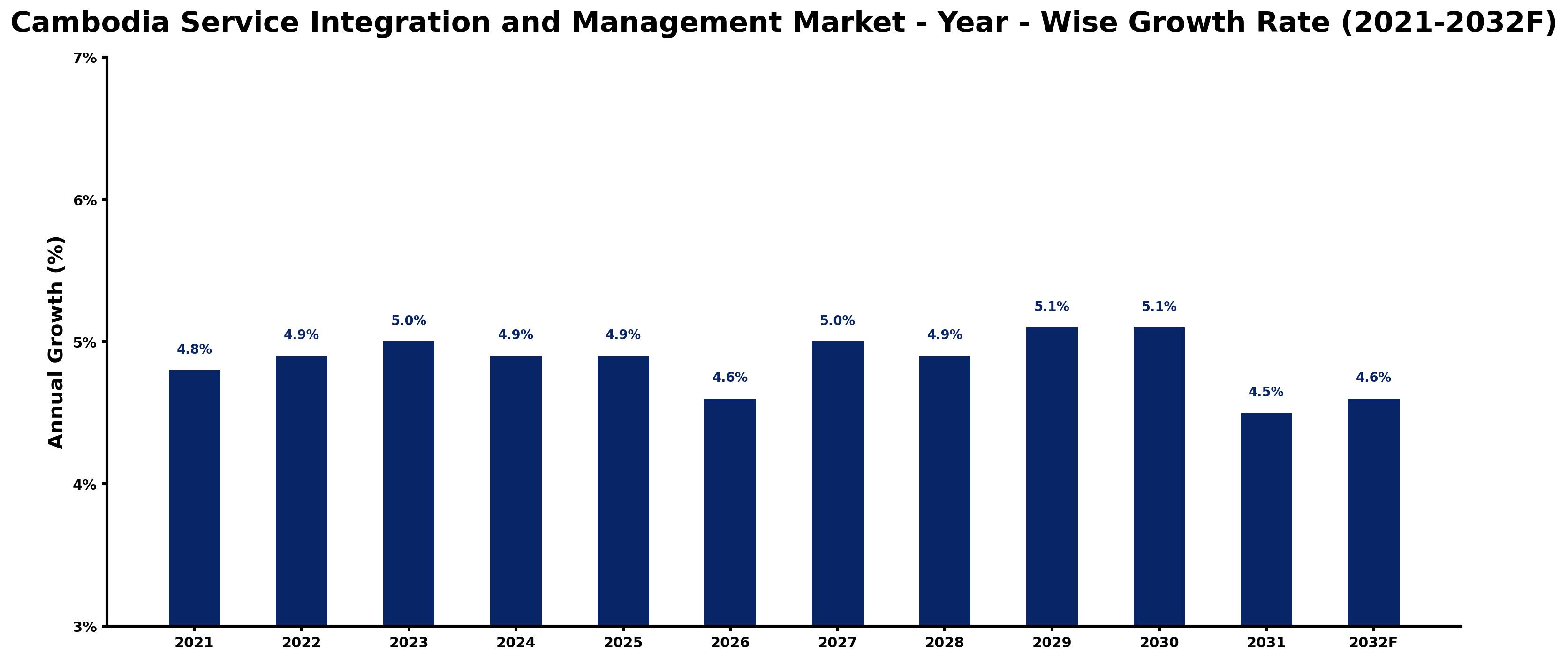 Cambodia Service Integration and Management Market Year-wise Growth Rate and Key Drivers