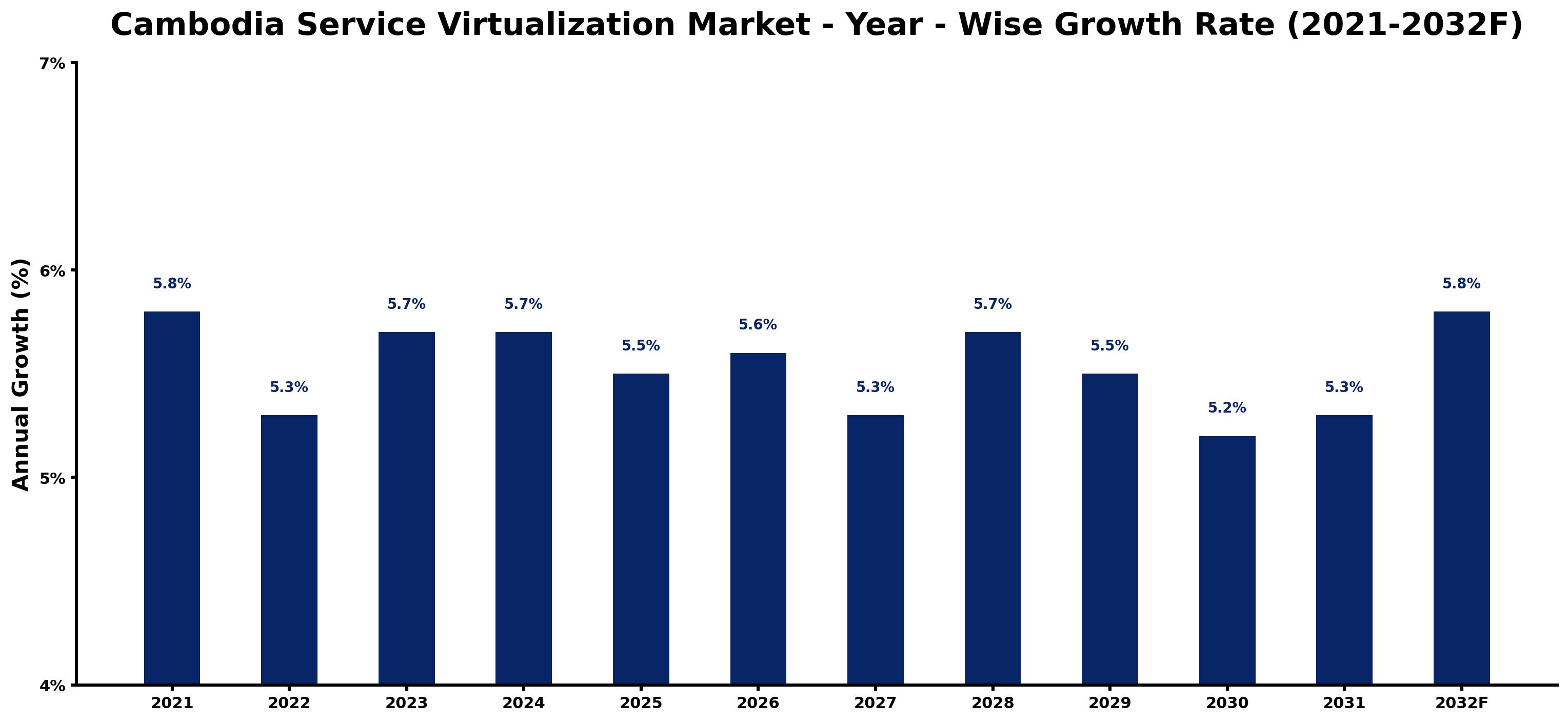 Cambodia Service Virtualization Market Year-wise Growth Rate and Key Drivers