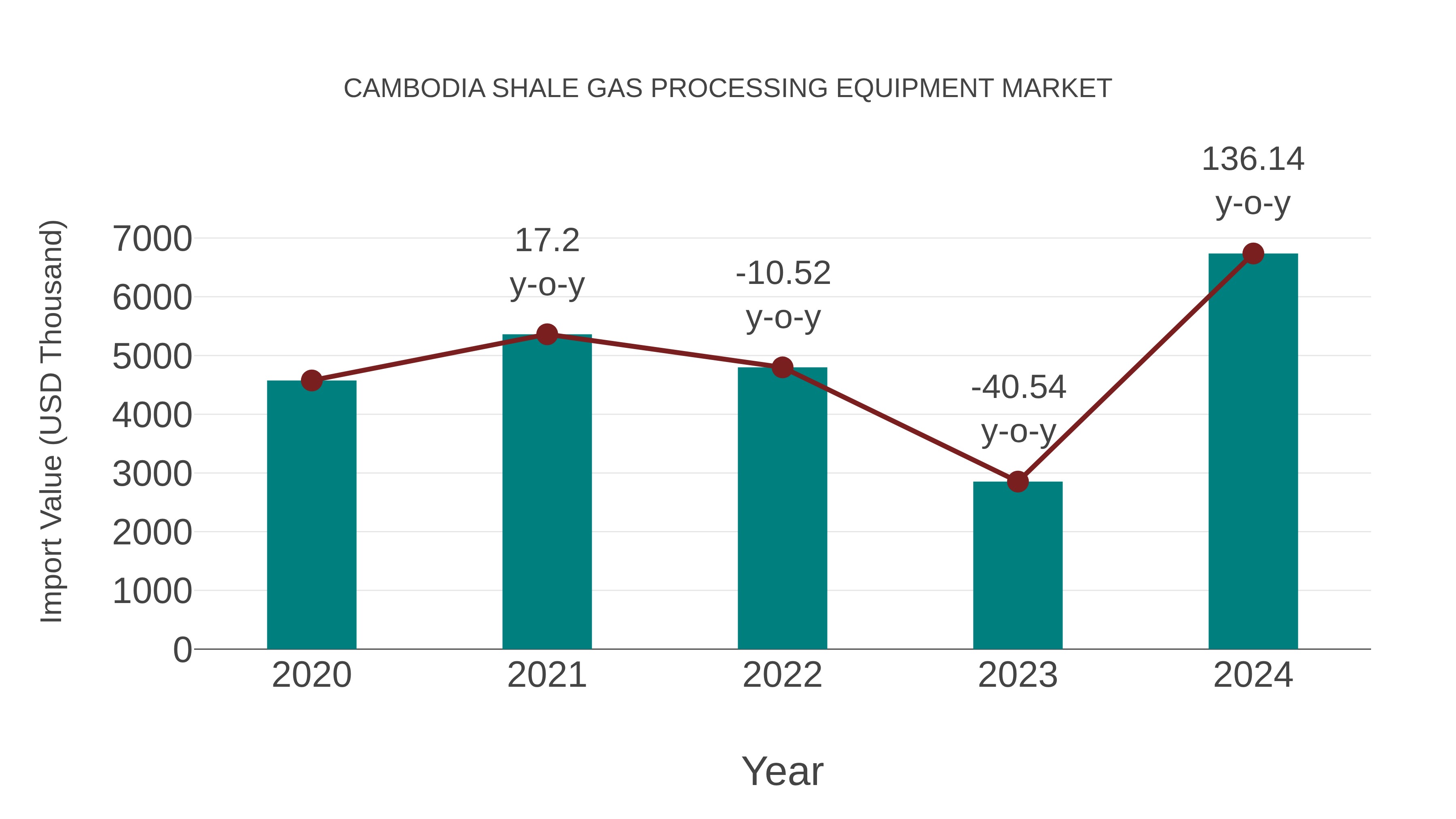 Cambodia Shale Gas Processing Equipment Market: Import Trend Analysis