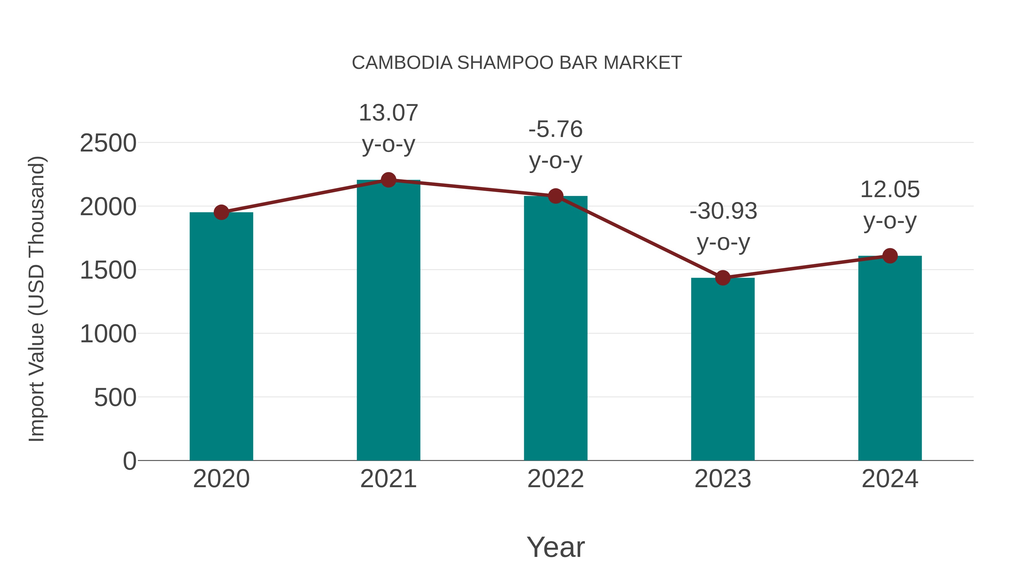  Cambodia Shampoo Bar Market: Import Trend Analysis