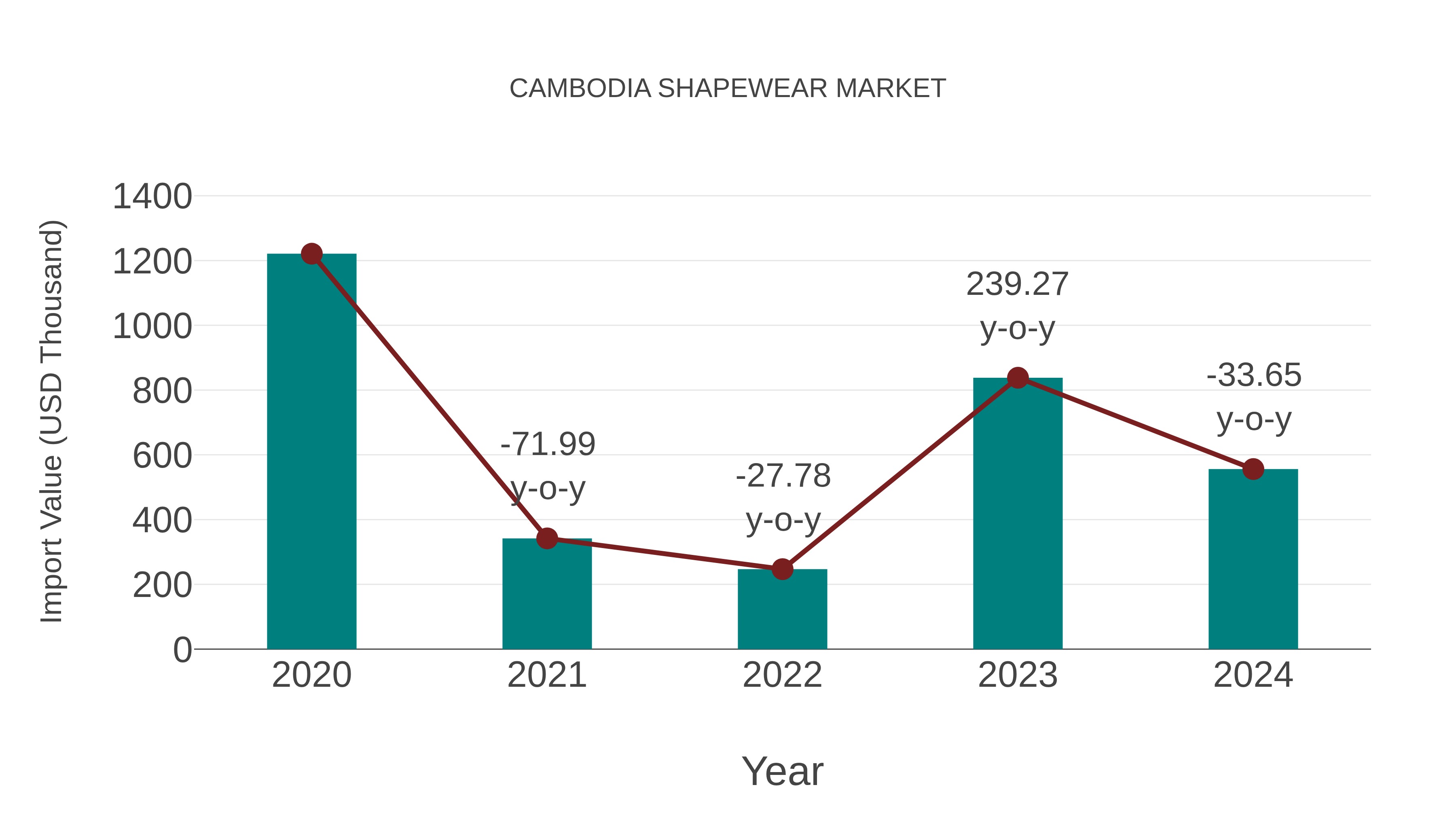  Cambodia Shapewear Market: Import Trend Analysis