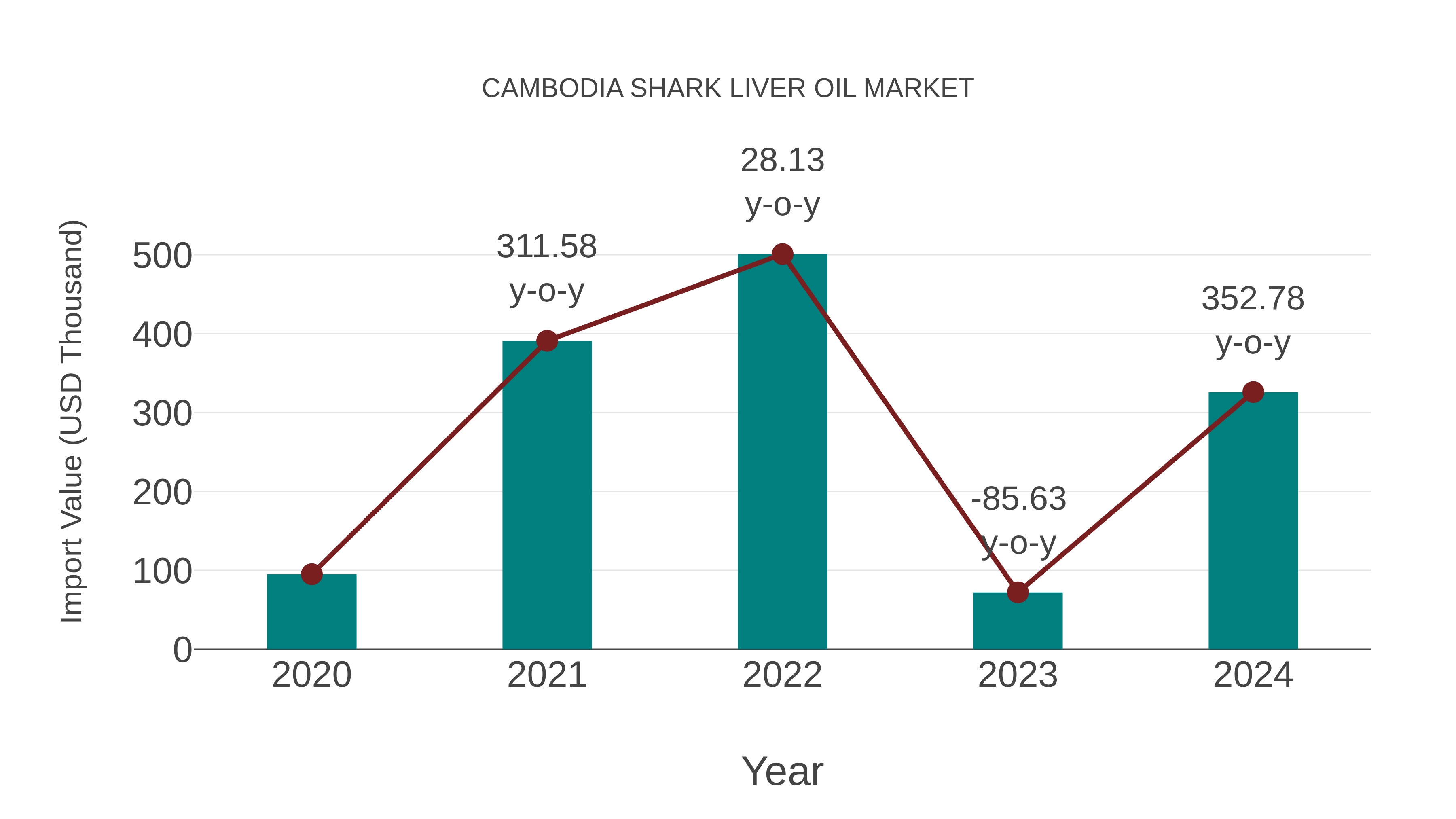 Cambodia Shark Liver Oil Market: Import Trend Analysis