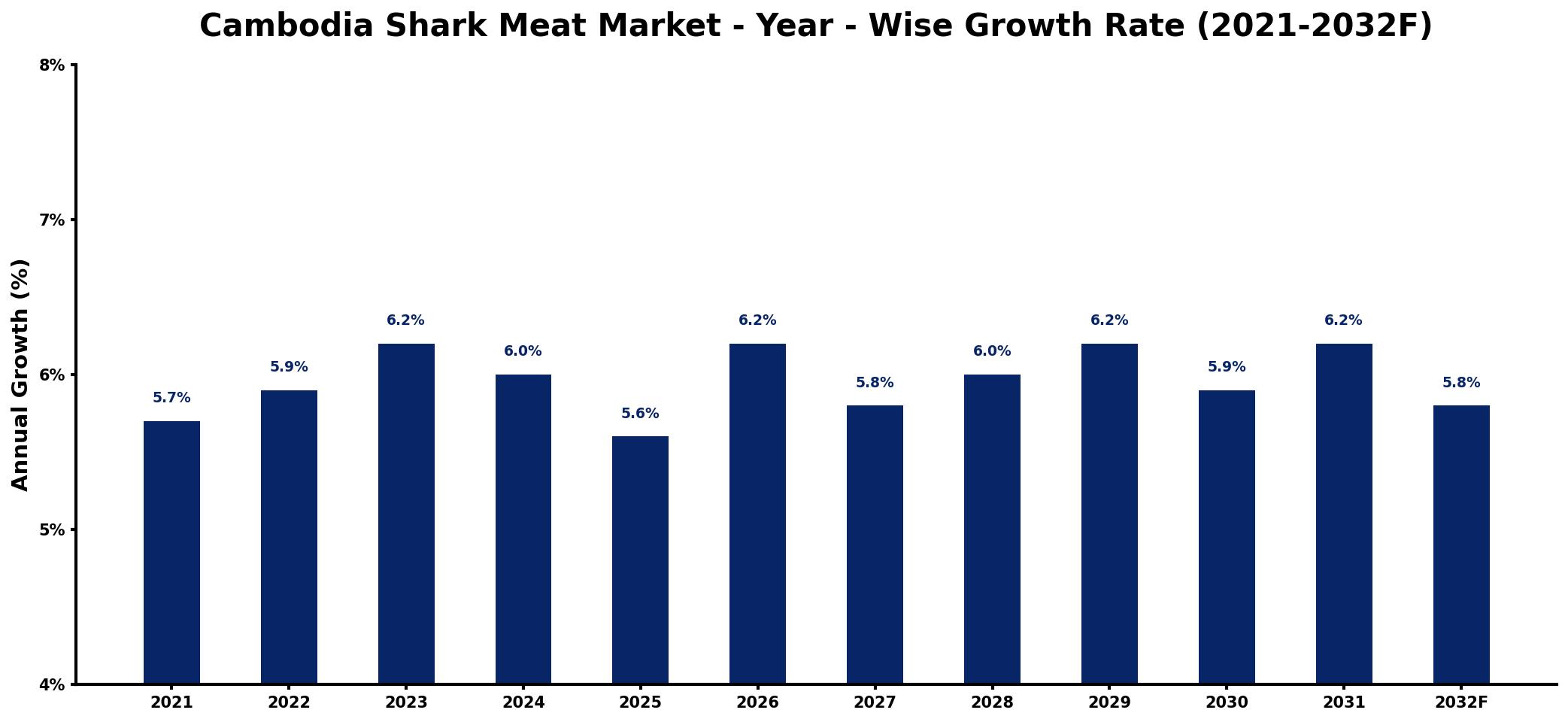 Cambodia Shark Meat Market Year-wise Growth Rate and Key Drivers