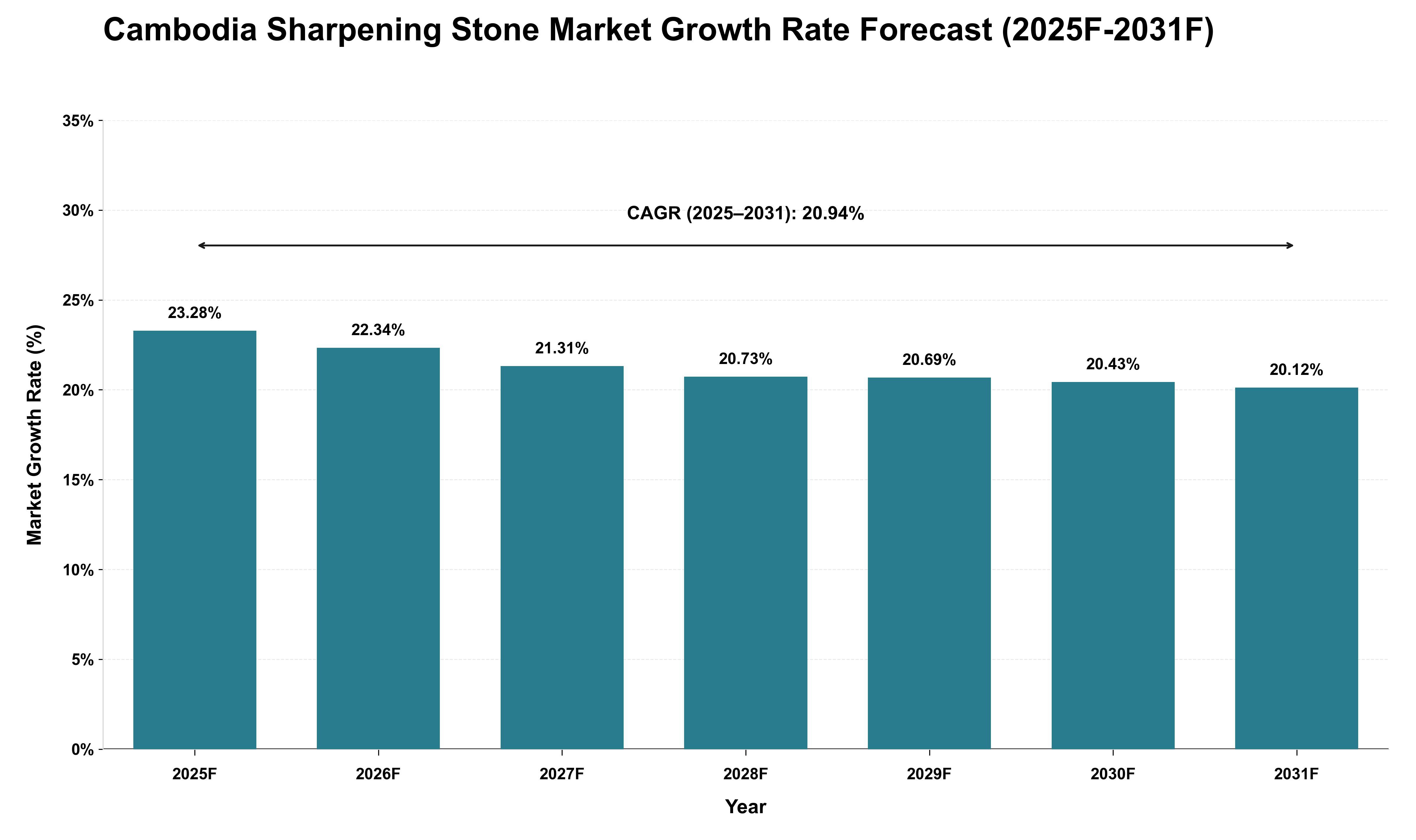 Cambodia Sharpening Stone Market Growth Rate Analysis (2025 - 2031)