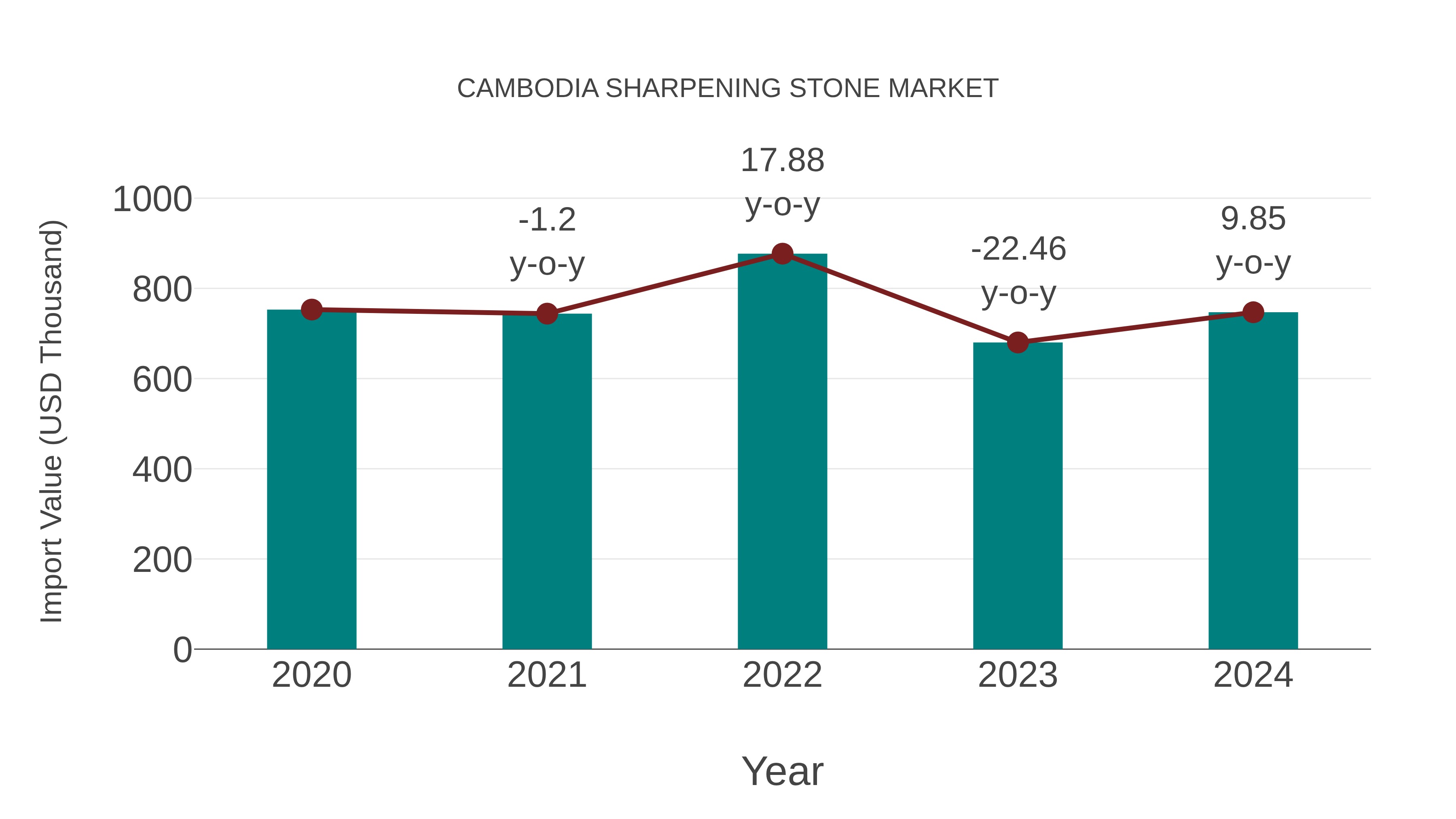  Cambodia Sharpening Stone Market: Import Trend Analysis