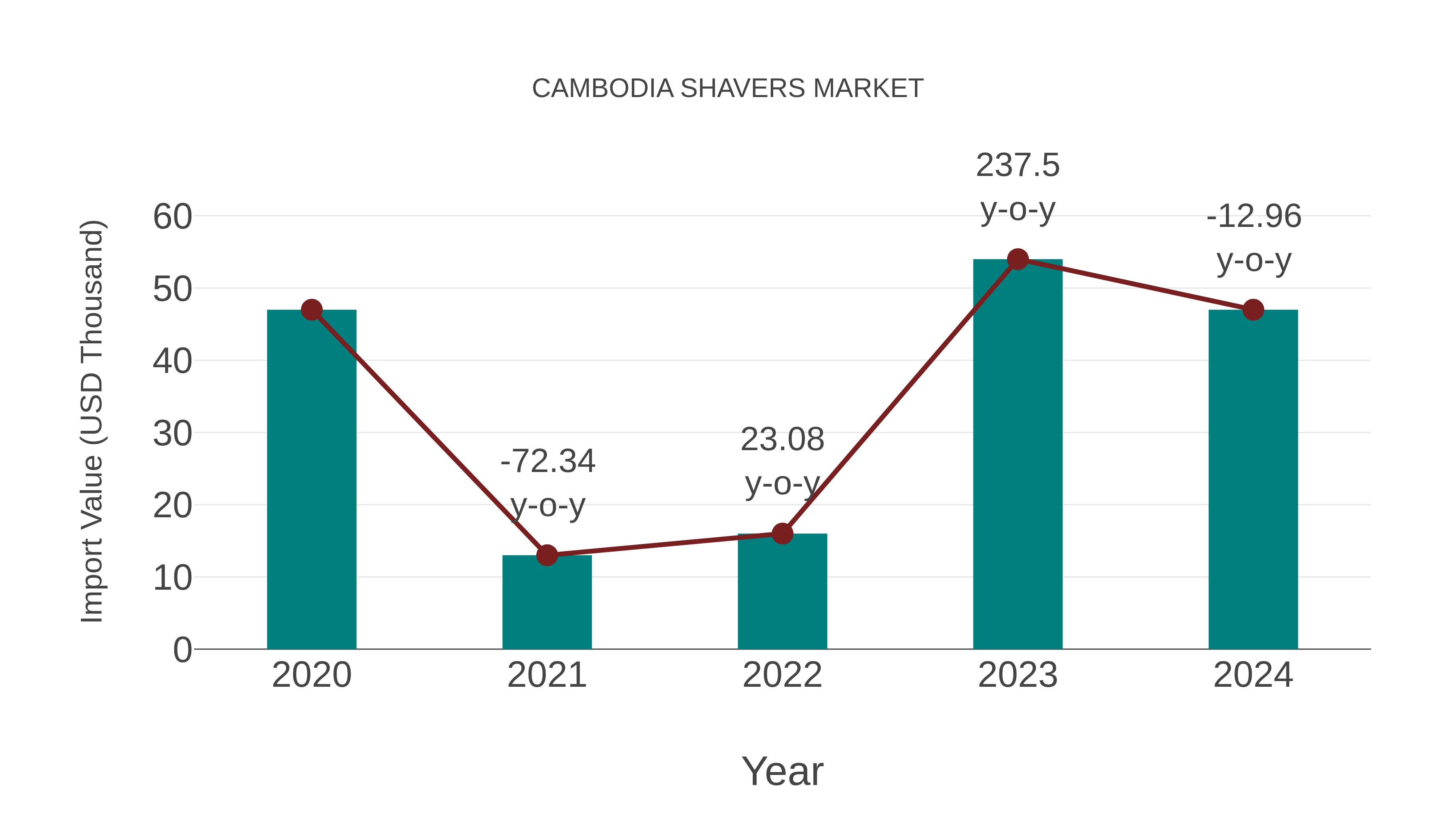  Cambodia Shavers Market: Import Trend Analysis
