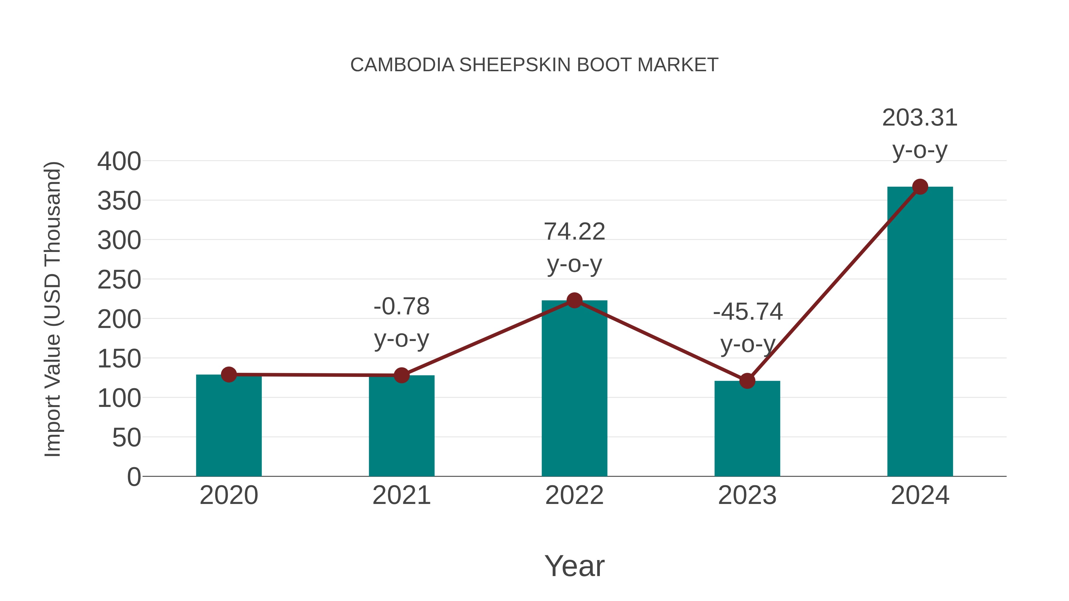  Cambodia Sheepskin Boot Market: Import Trend Analysis