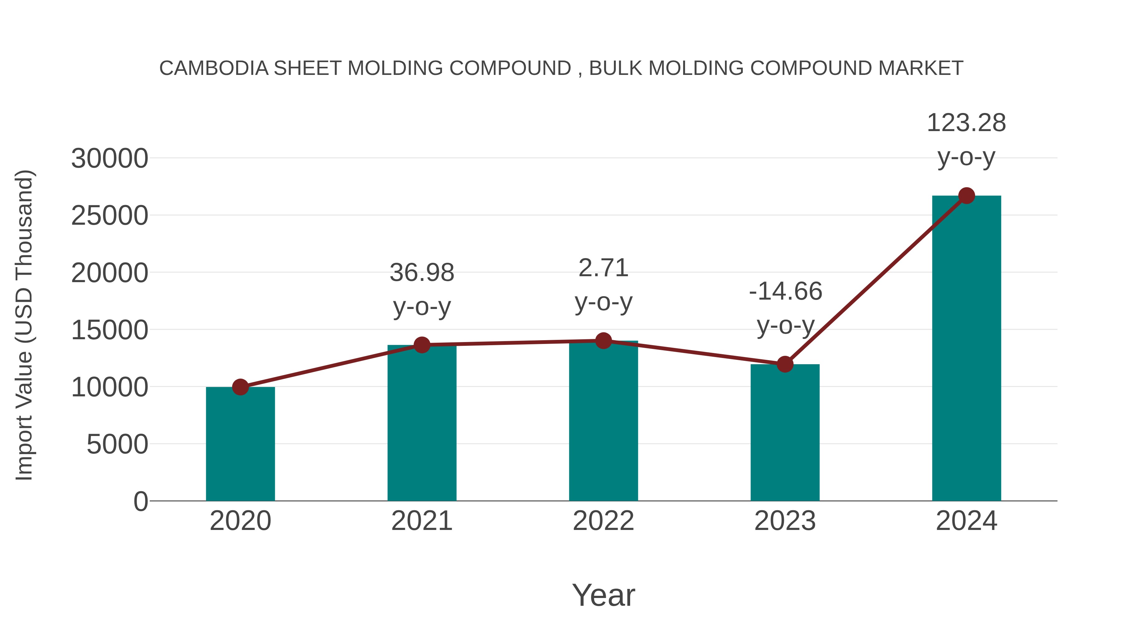  Cambodia Sheet Molding Compound , Bulk Molding Compound Market: Import Trend Analysis