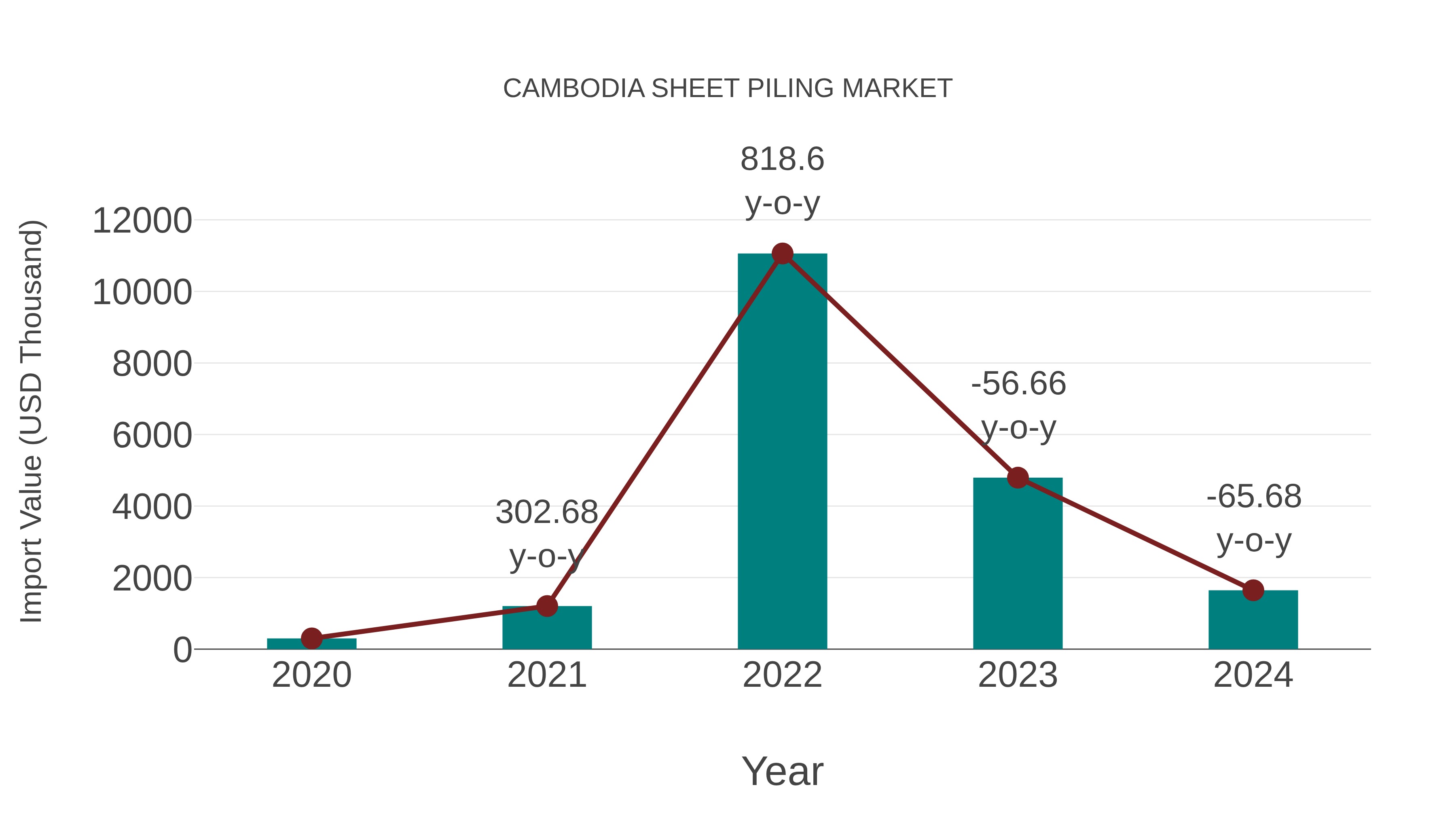 Cambodia Sheet Piling Market: Import Trend Analysis