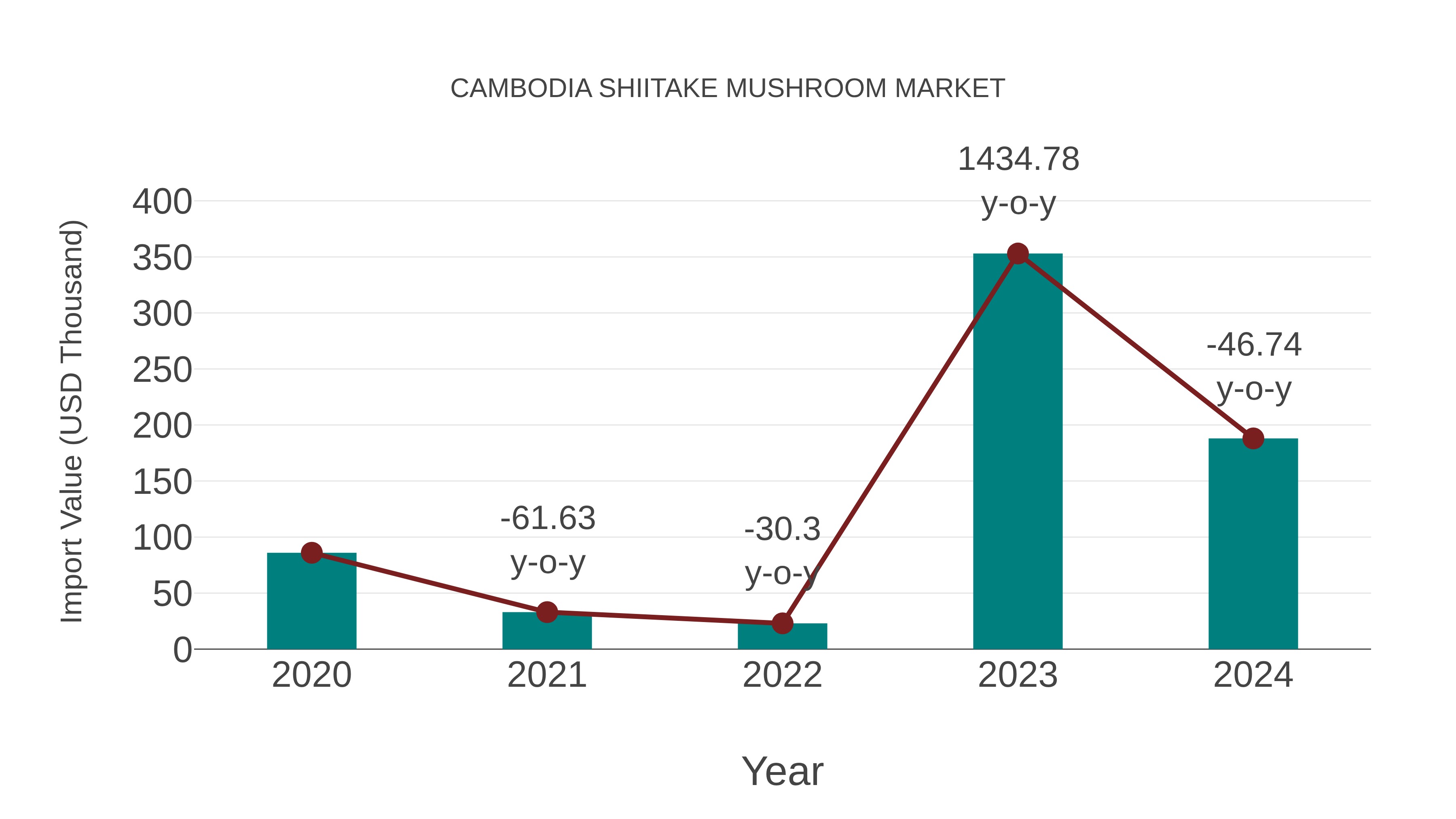  Cambodia Shiitake Mushroom Market: Import Trend Analysis