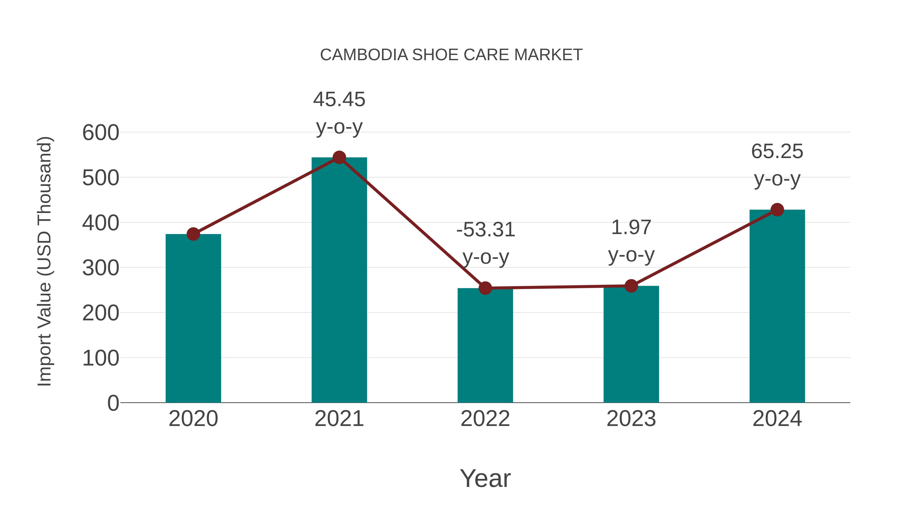 Cambodia Shoe Care Market: Import Trend Analysis