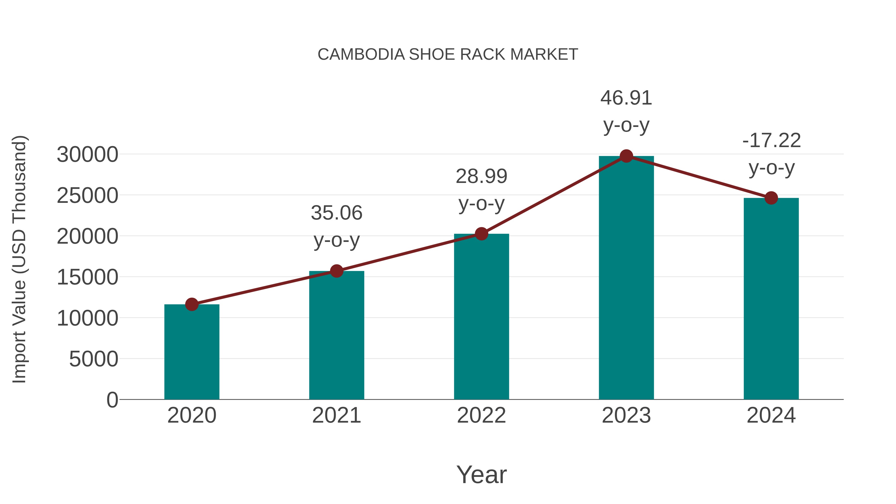  Cambodia Shoe Rack Market: Import Trend Analysis