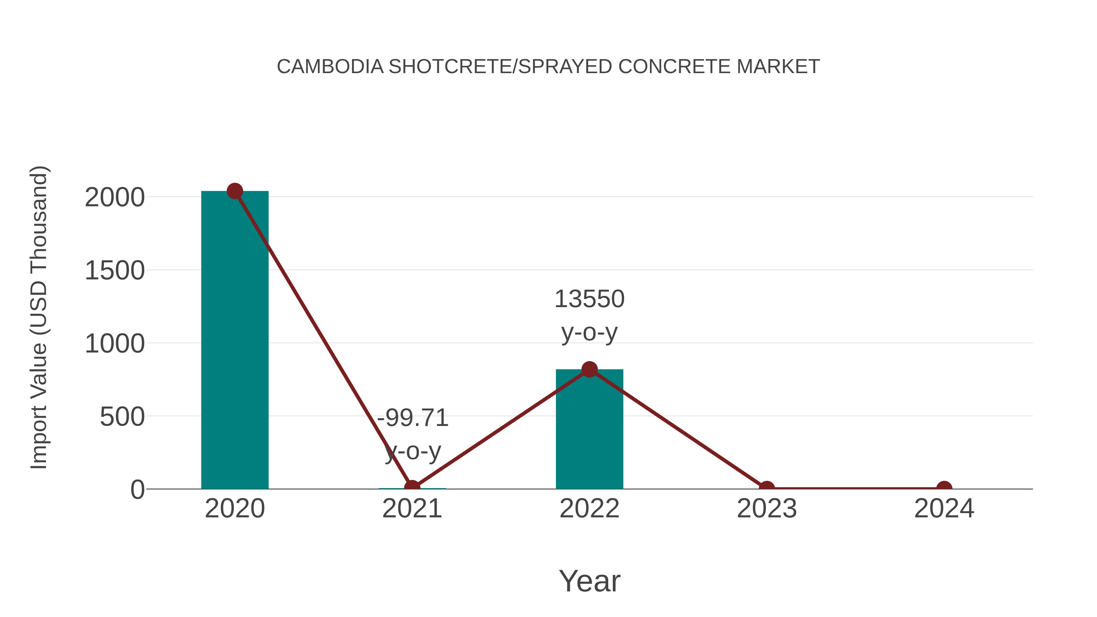  Cambodia Shotcrete/sprayed Concrete Market: Import Trend Analysis
