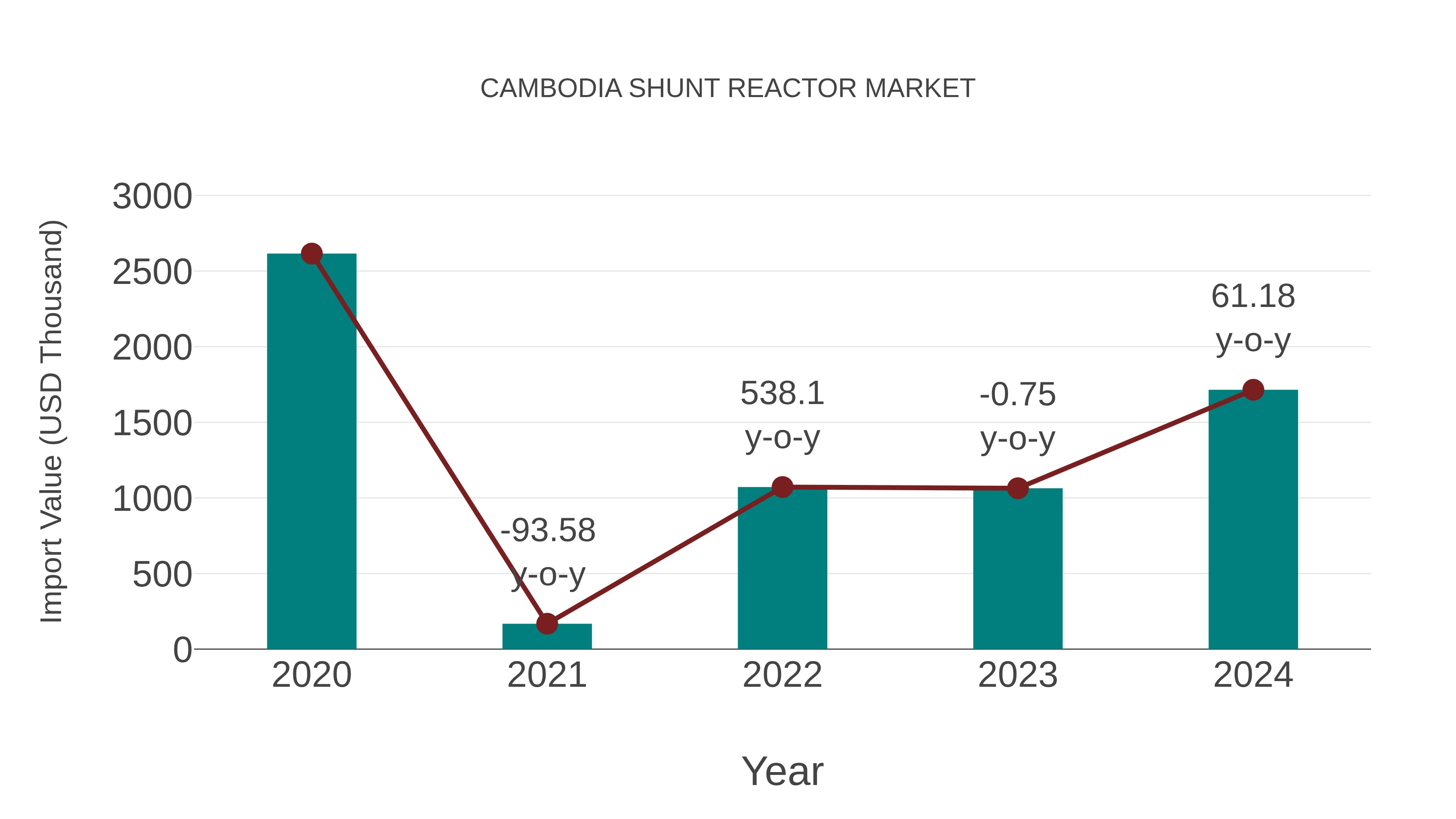  Cambodia Shunt Reactor Market: Import Trend Analysis