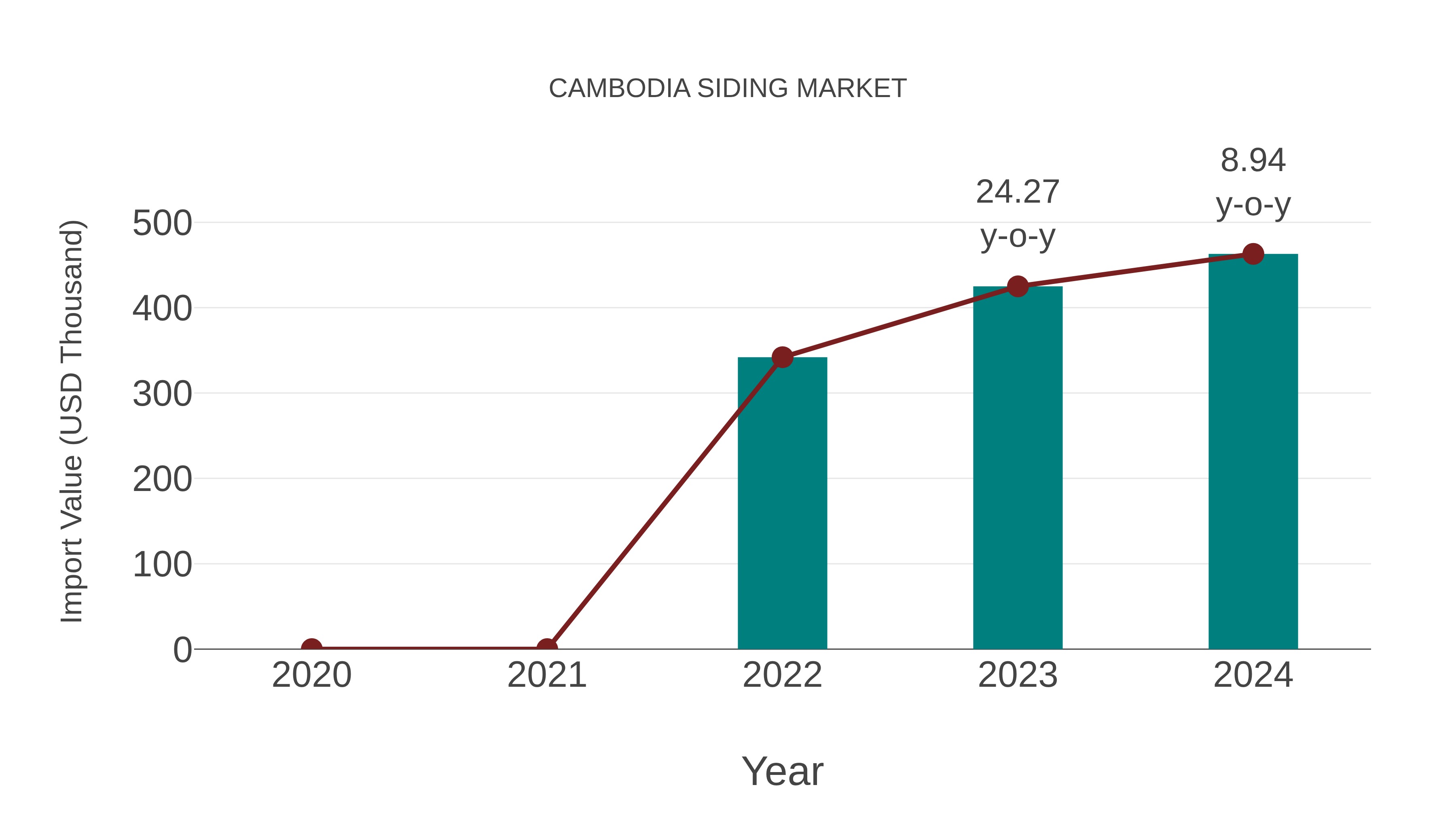 Cambodia Siding Market: Import Trend Analysis