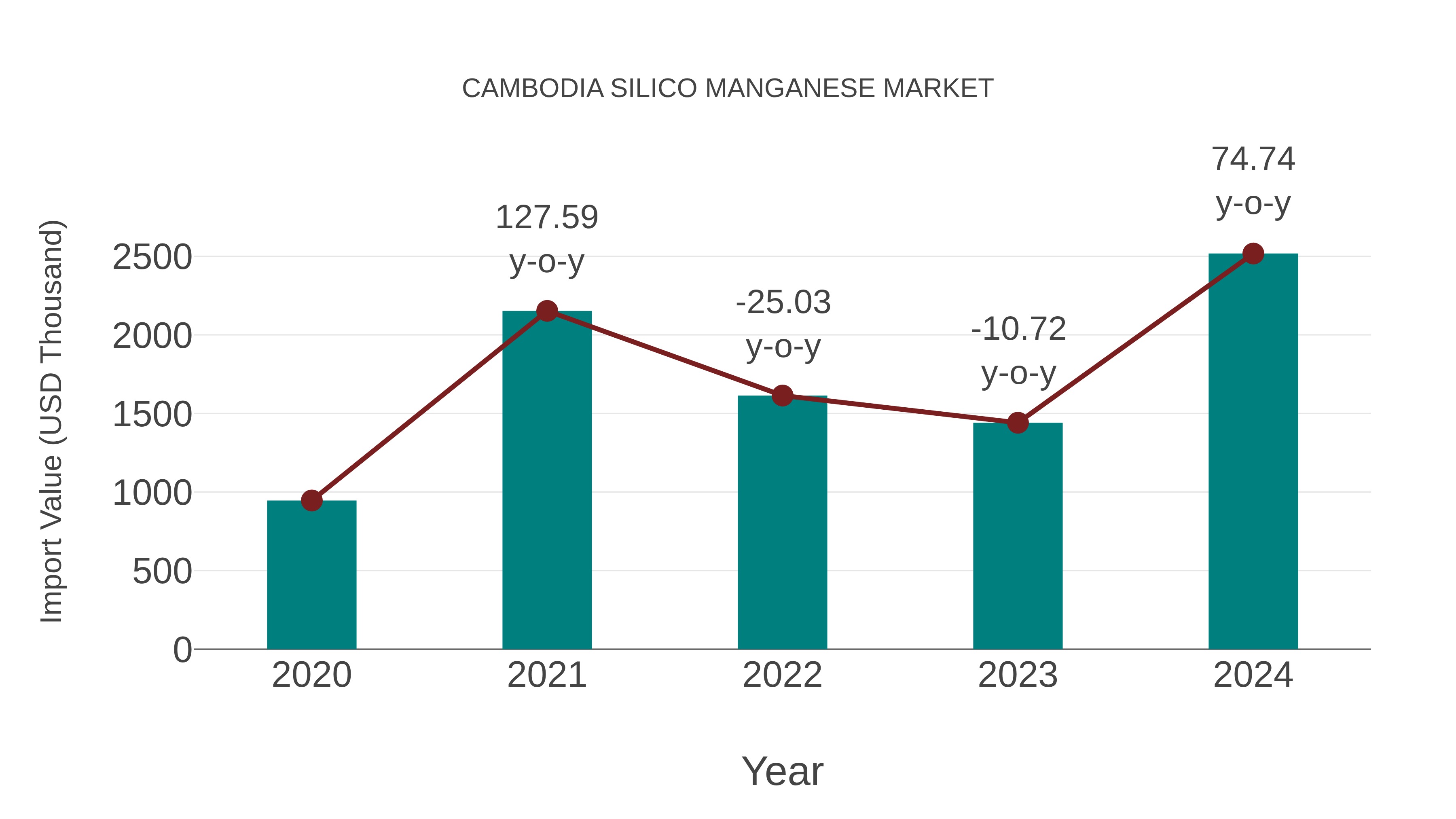  Cambodia Silico Manganese Market: Import Trend Analysis
