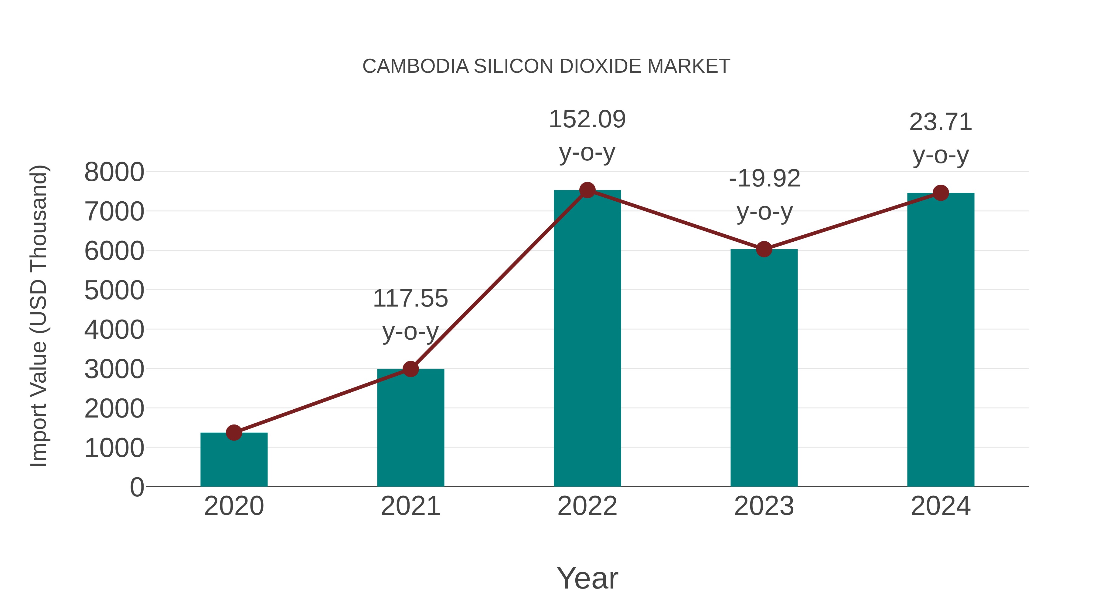  Cambodia Silicon Dioxide Market: Import Trend Analysis