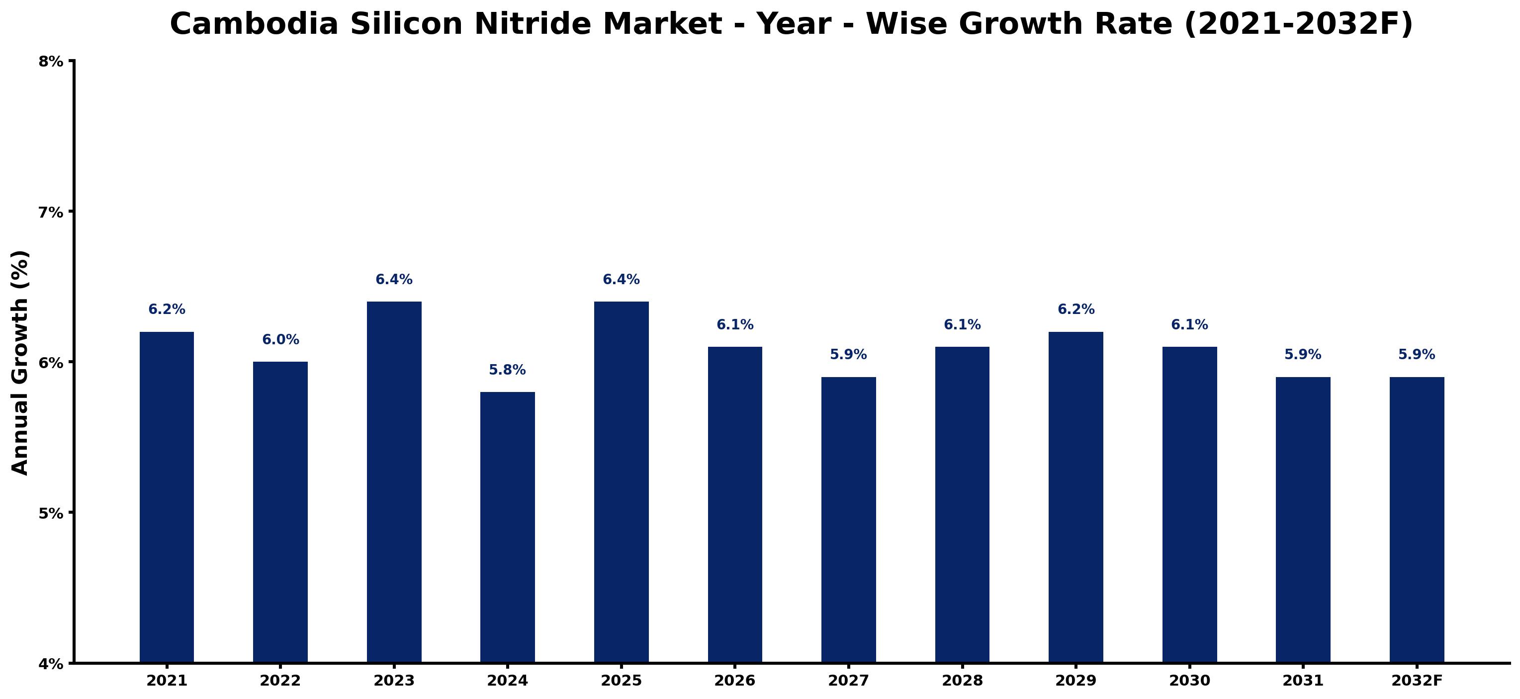 Cambodia Silicon Nitride Market Year-wise Growth Rate and Key Drivers
