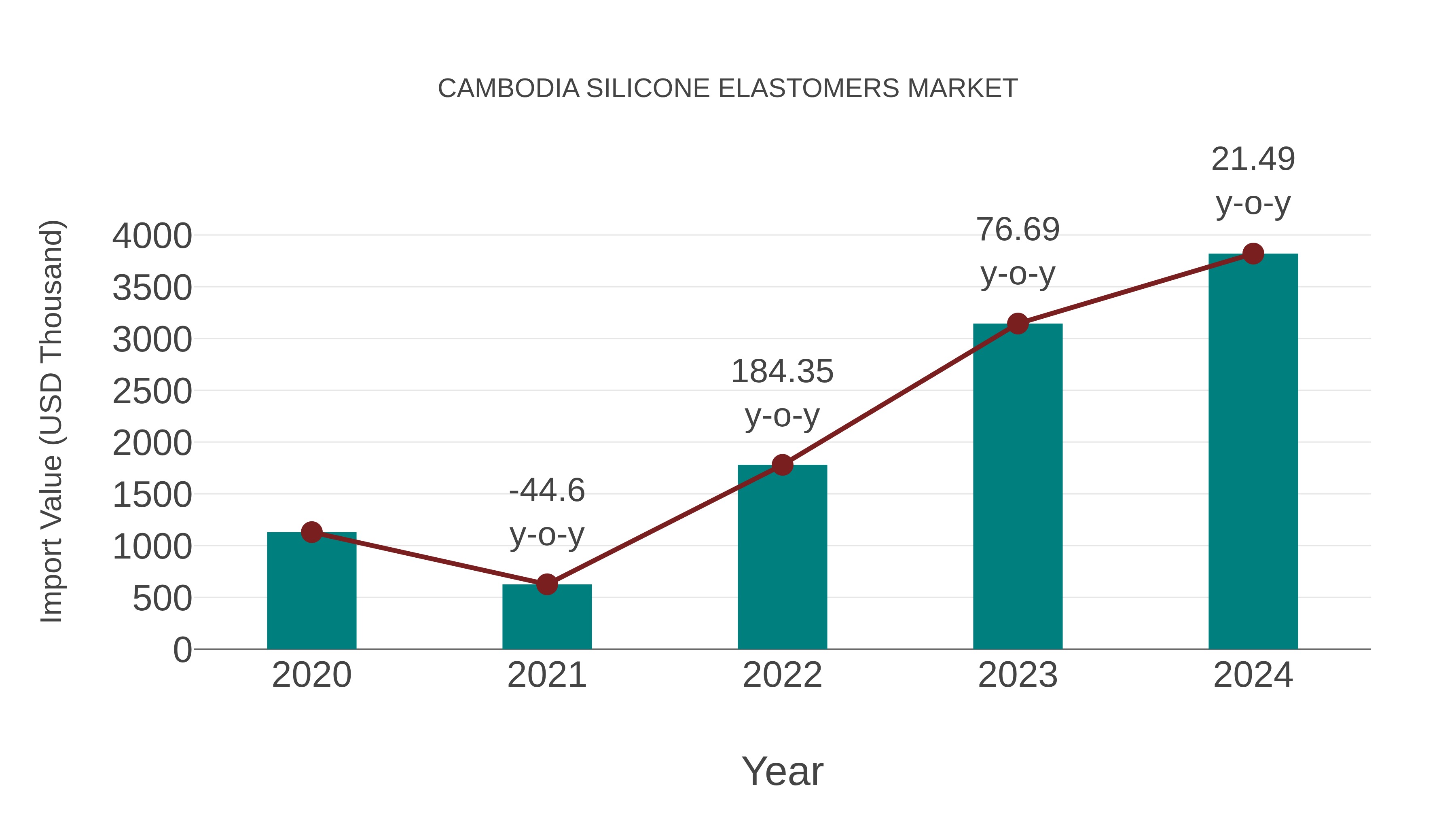  Cambodia Silicone Elastomers Market: Import Trend Analysis