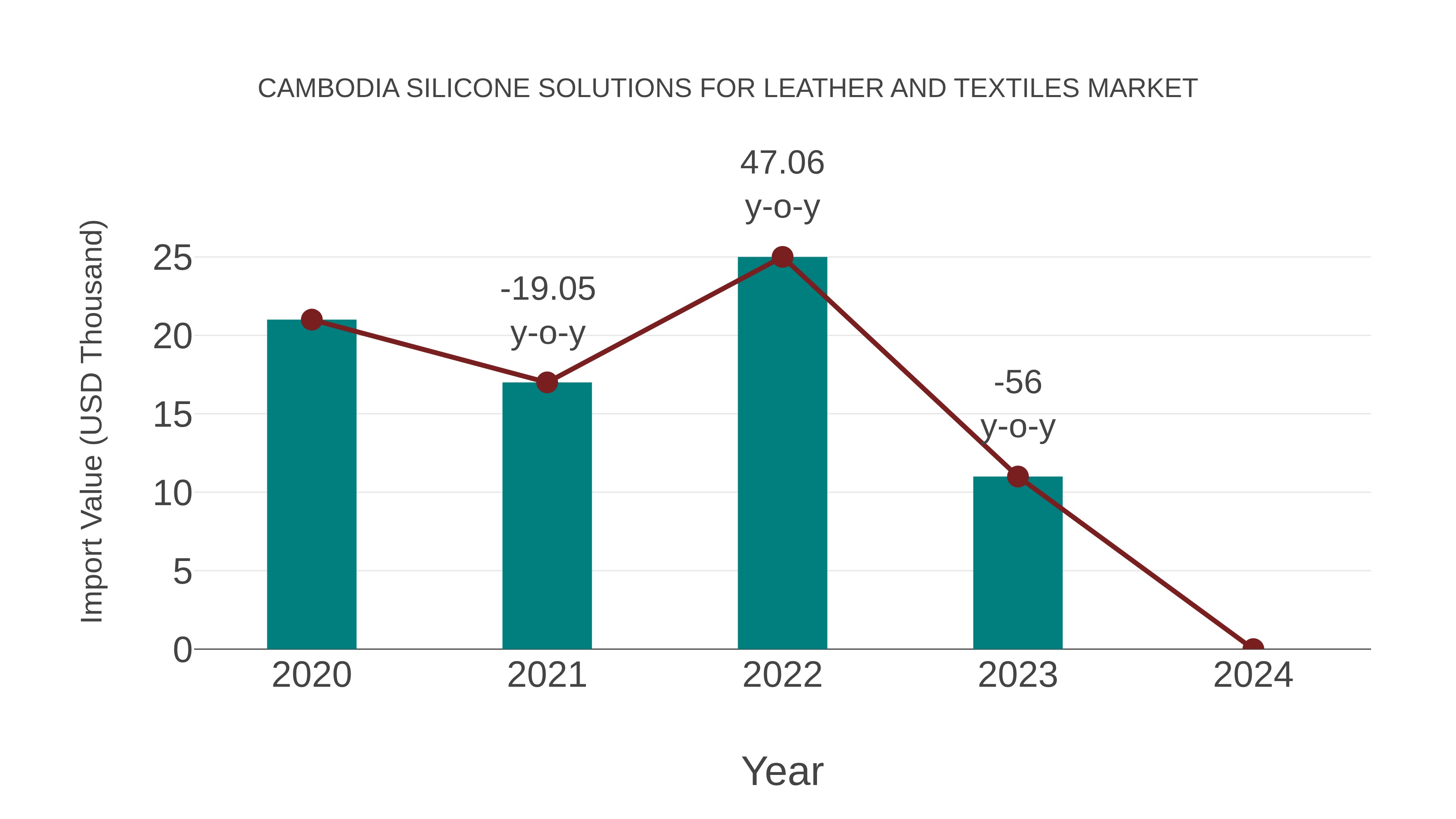  Cambodia Silicone Solutions for Leather and Textiles Market: Import Trend Analysis
