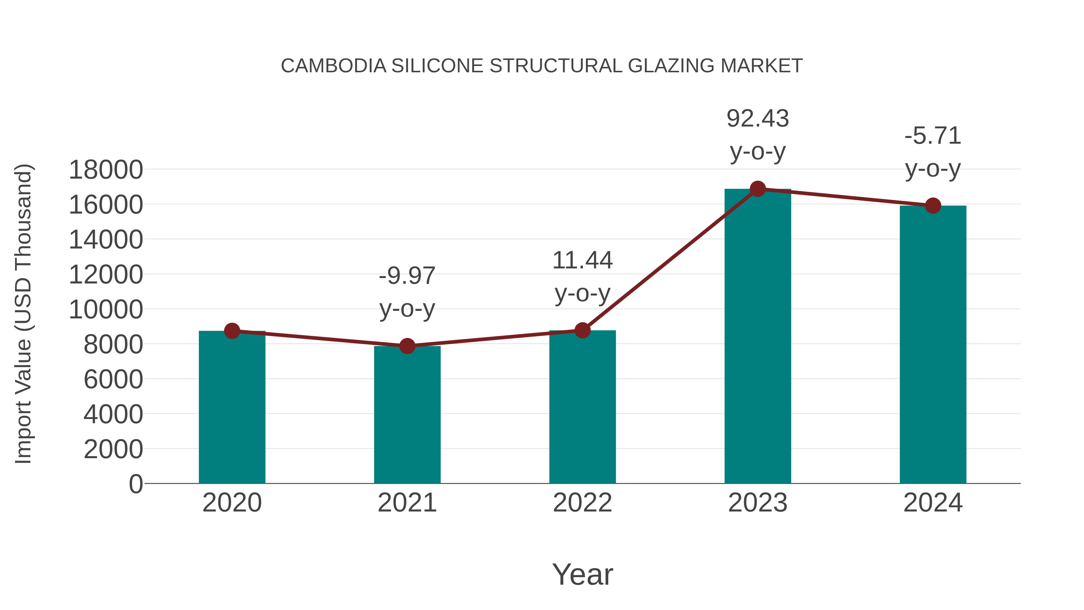  Cambodia Silicone Structural Glazing Market: Import Trend Analysis