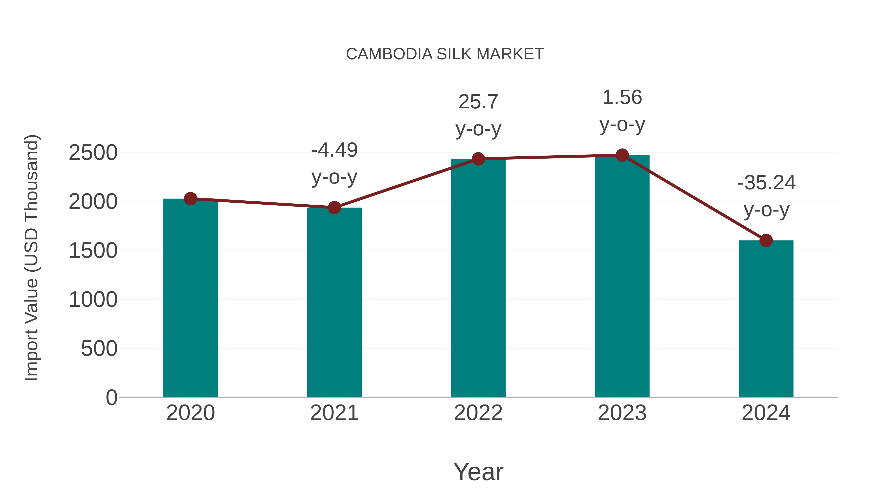 Cambodia Silk Market: Import Trend Analysis