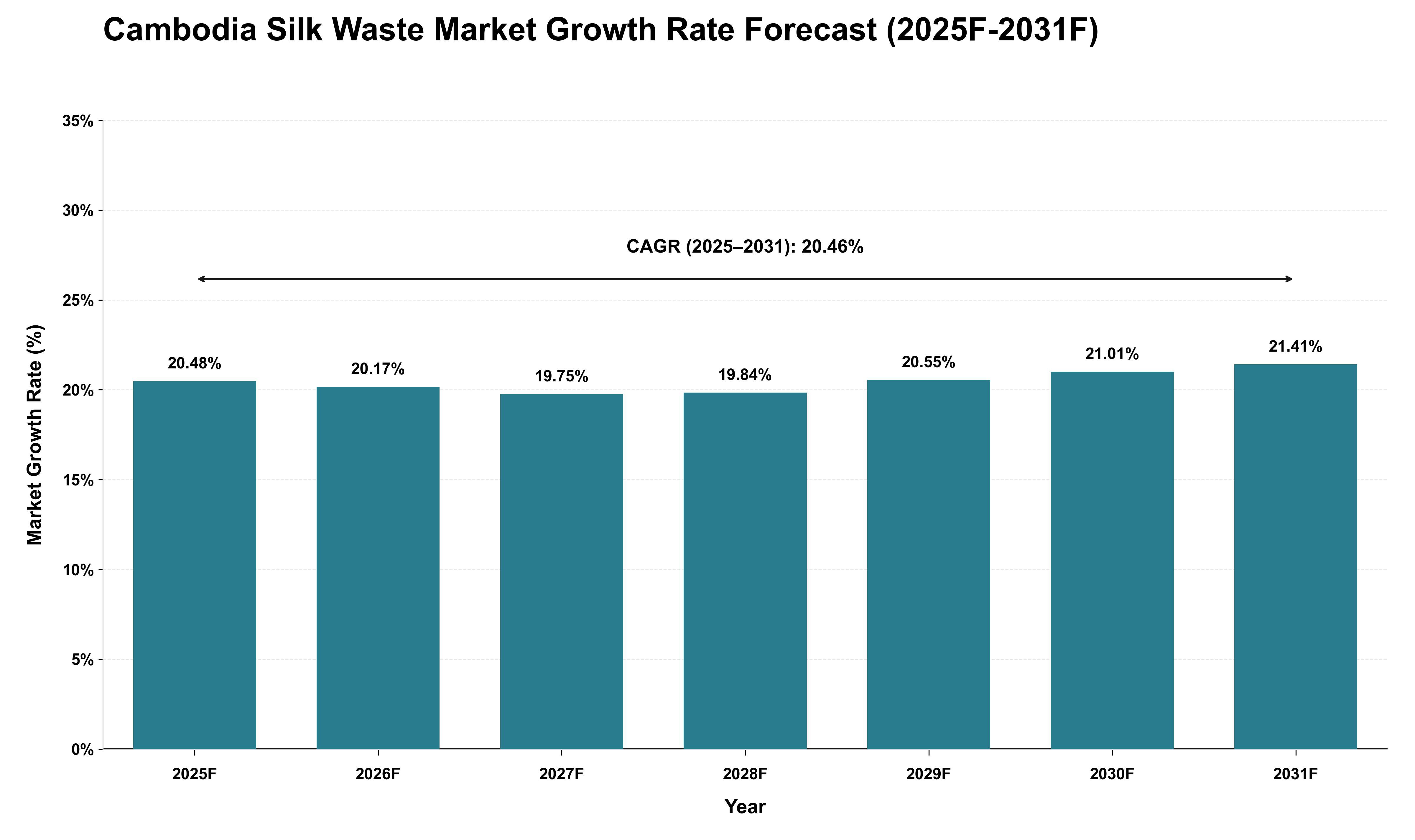 Cambodia Silk Waste Market Growth Rate Analysis (2025 - 2031)