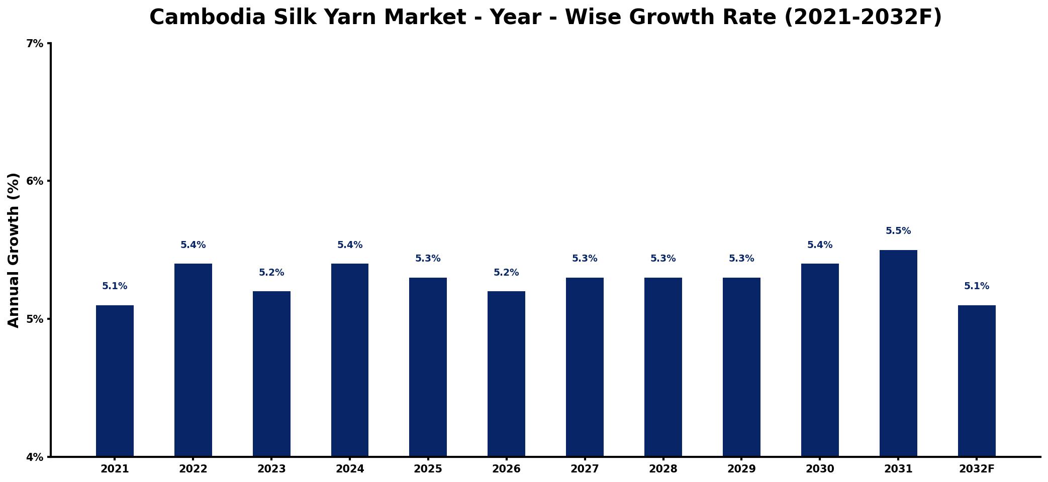 Cambodia Silk Yarn Market Year-wise Growth Rate and Key Drivers